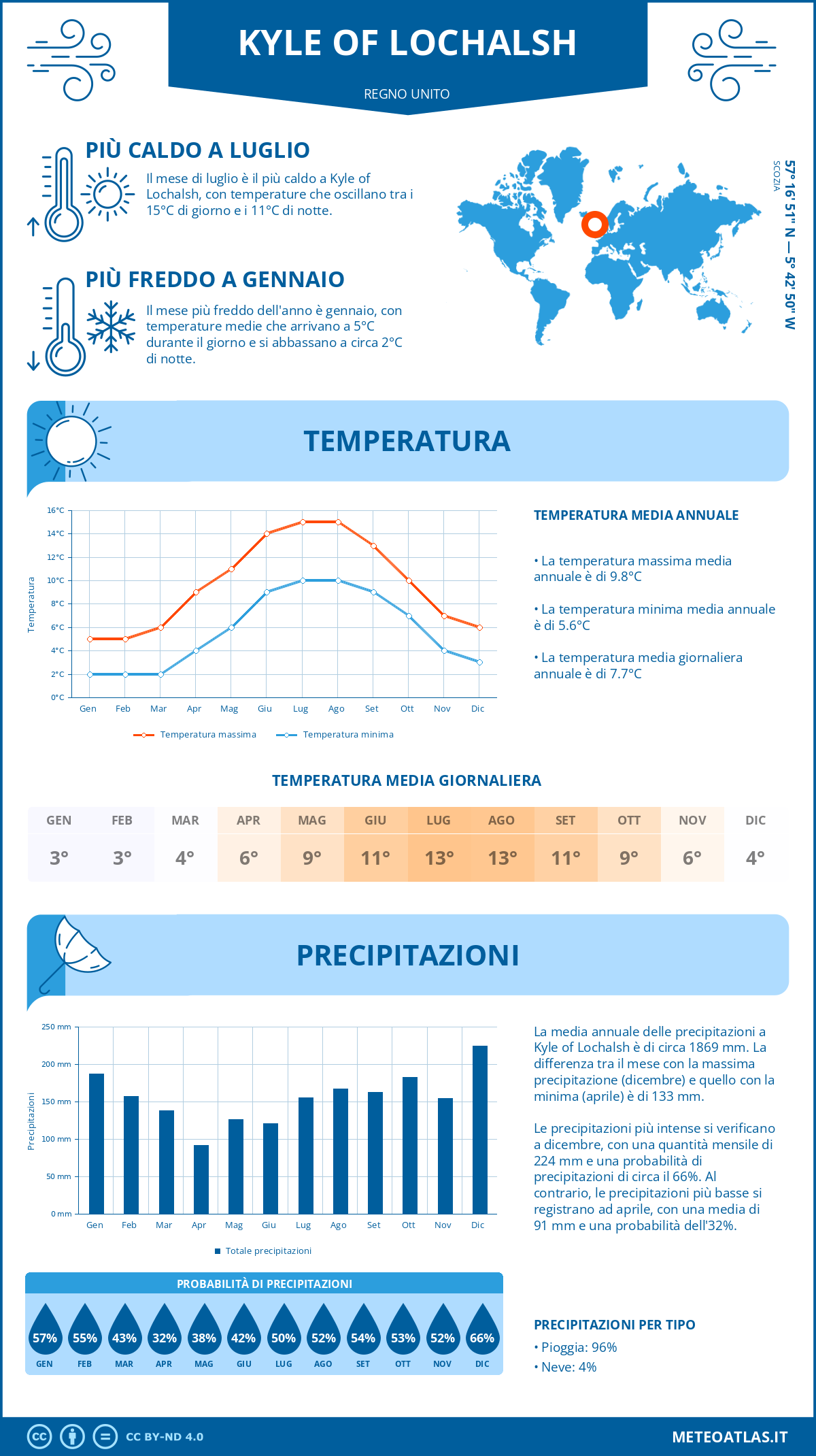 Infografica: Kyle of Lochalsh (Regno Unito) – temperature e precipitazioni mensili con grafici sulle tendenze climatiche annuali