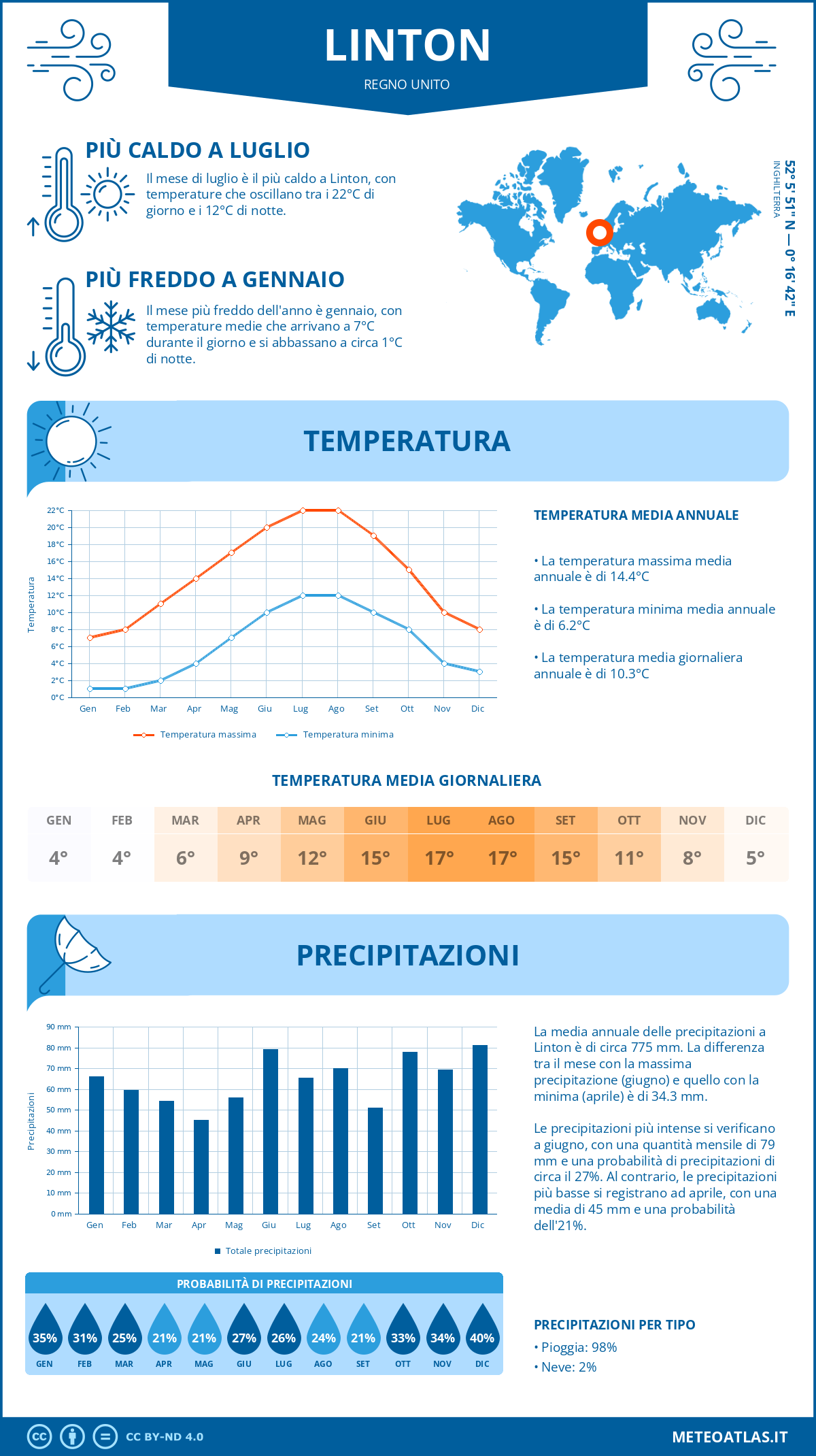 Infografica: Linton – temperature e precipitazioni mensili con grafici sulle tendenze climatiche annuali Infografica: Linton (Regno Unito) – temperature e precipitazioni mensili con grafici sulle tendenze climatiche annuali