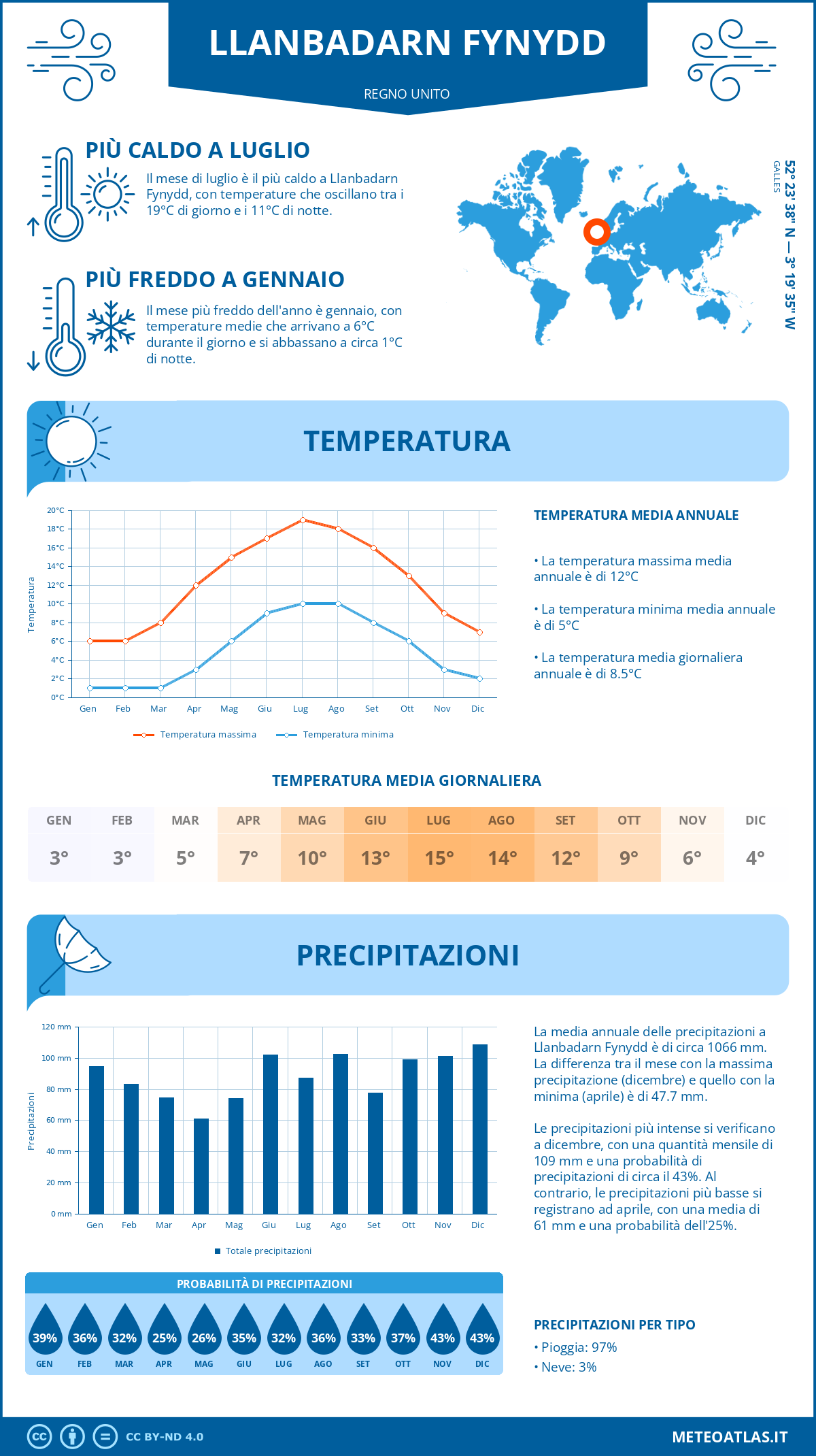 Infografica: Llanbadarn Fynydd – temperature e precipitazioni mensili con grafici sulle tendenze climatiche annuali Infografica: Llanbadarn Fynydd (Regno Unito) – temperature e precipitazioni mensili con grafici sulle tendenze climatiche annuali