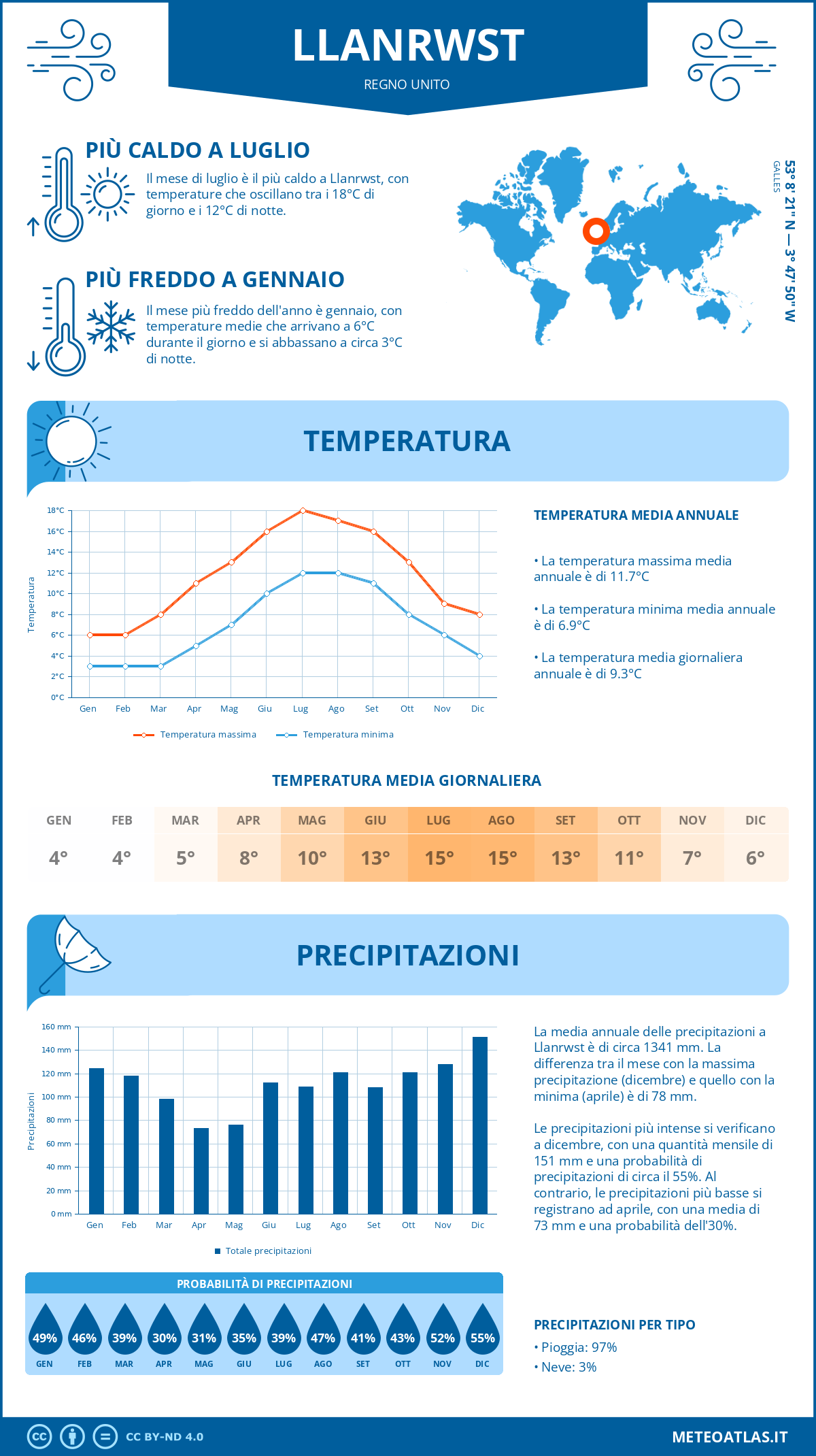 Infografica: Llanrwst – temperature e precipitazioni mensili con grafici sulle tendenze climatiche annuali Infografica: Llanrwst (Regno Unito) – temperature e precipitazioni mensili con grafici sulle tendenze climatiche annuali