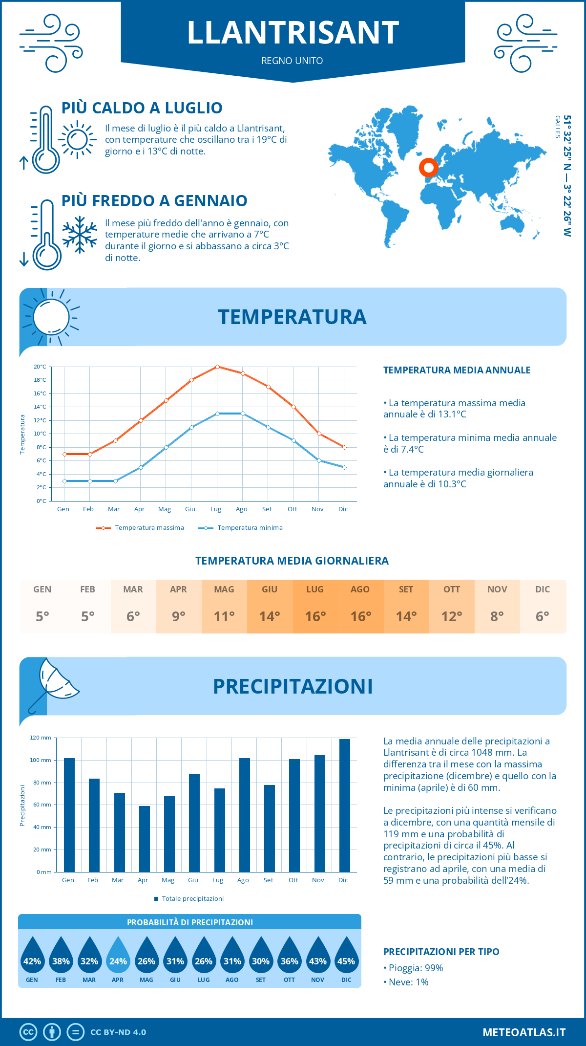 Infografica: Llantrisant – temperature e precipitazioni mensili con grafici sulle tendenze climatiche annuali Infografica: Llantrisant (Regno Unito) – temperature e precipitazioni mensili con grafici sulle tendenze climatiche annuali