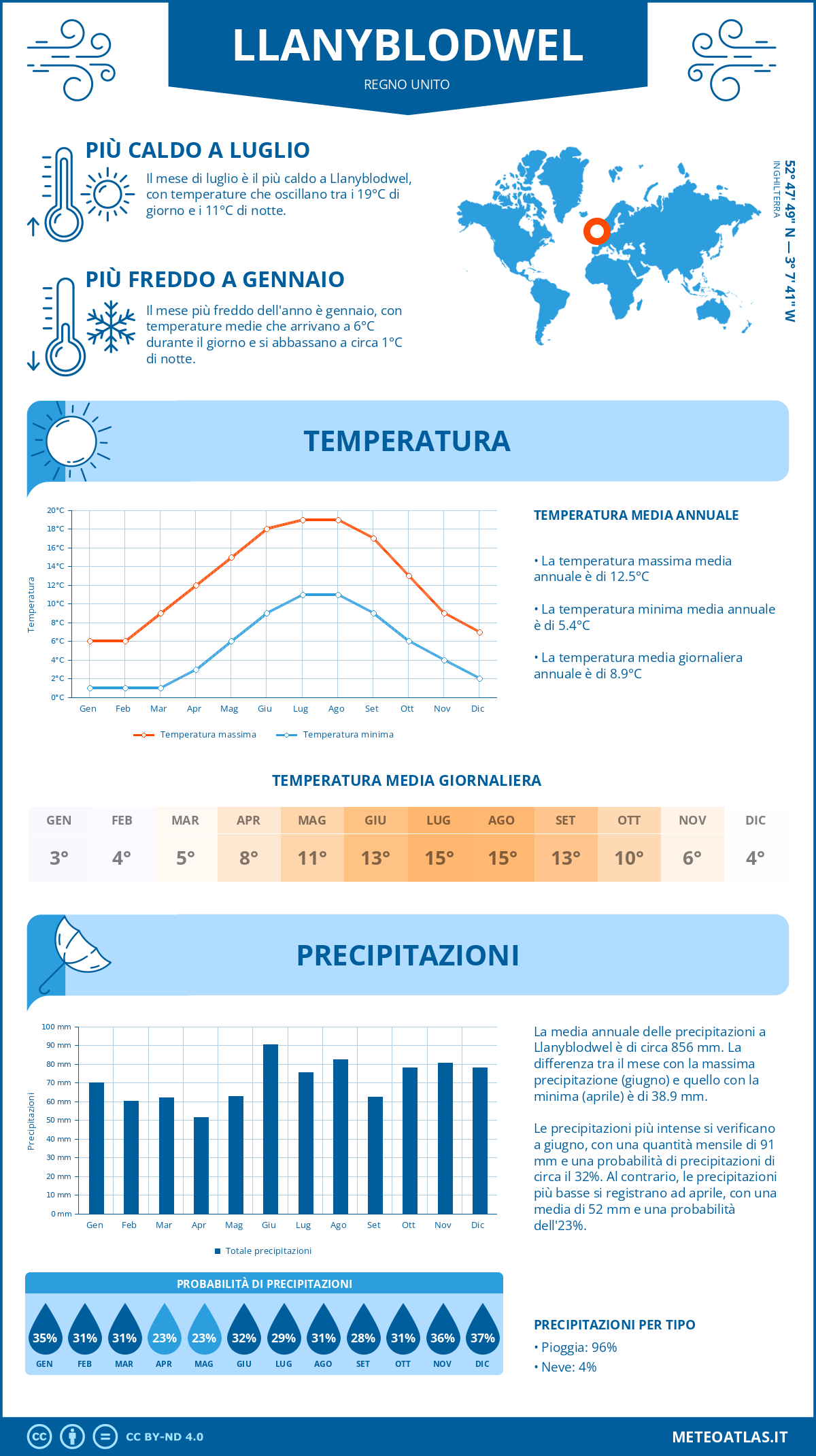 Infografica: Llanyblodwel – temperature e precipitazioni mensili con grafici sulle tendenze climatiche annuali Infografica: Llanyblodwel (Regno Unito) – temperature e precipitazioni mensili con grafici sulle tendenze climatiche annuali