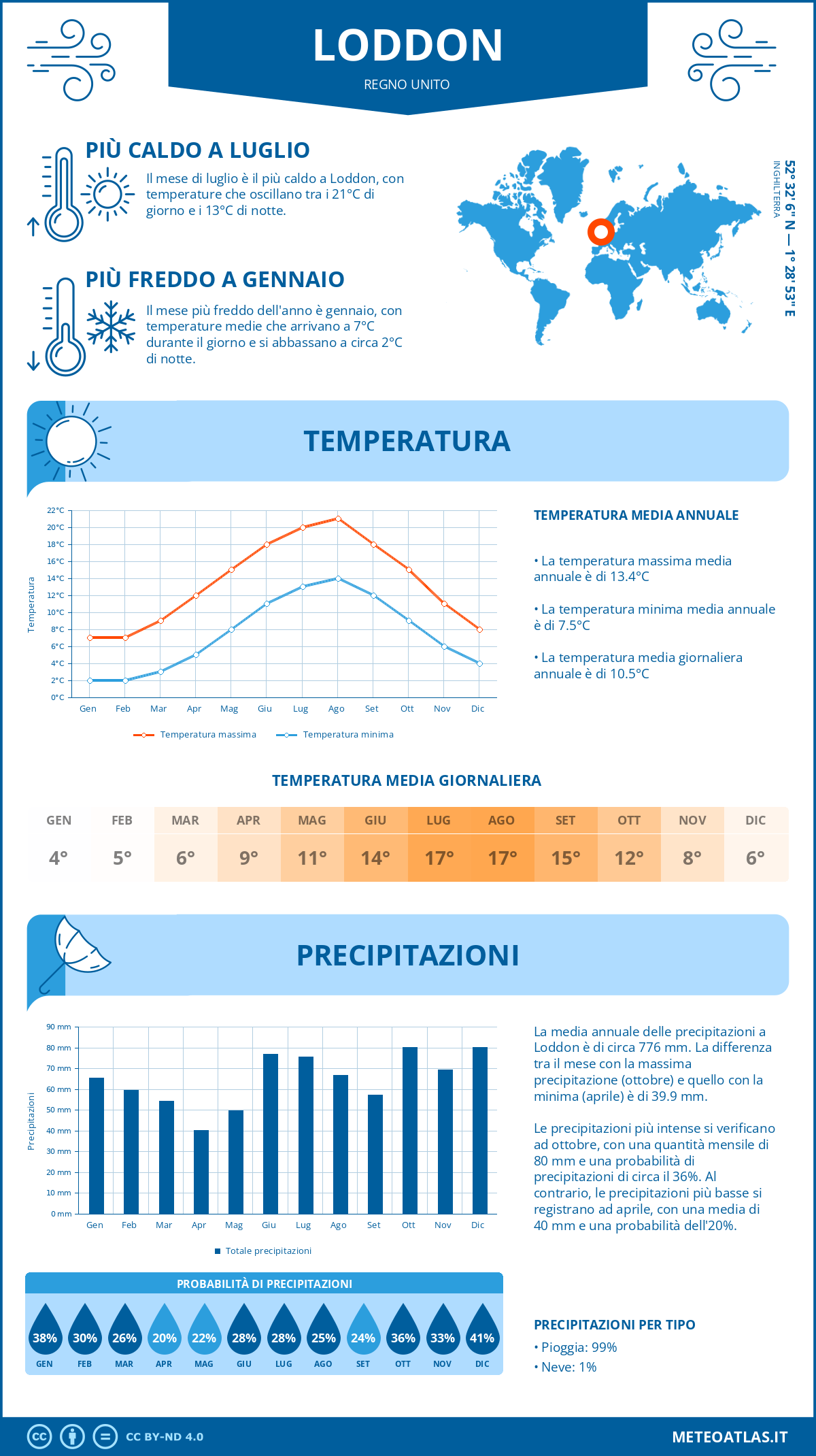 Infografica: Loddon (Regno Unito) – temperature e precipitazioni mensili con grafici sulle tendenze climatiche annuali
