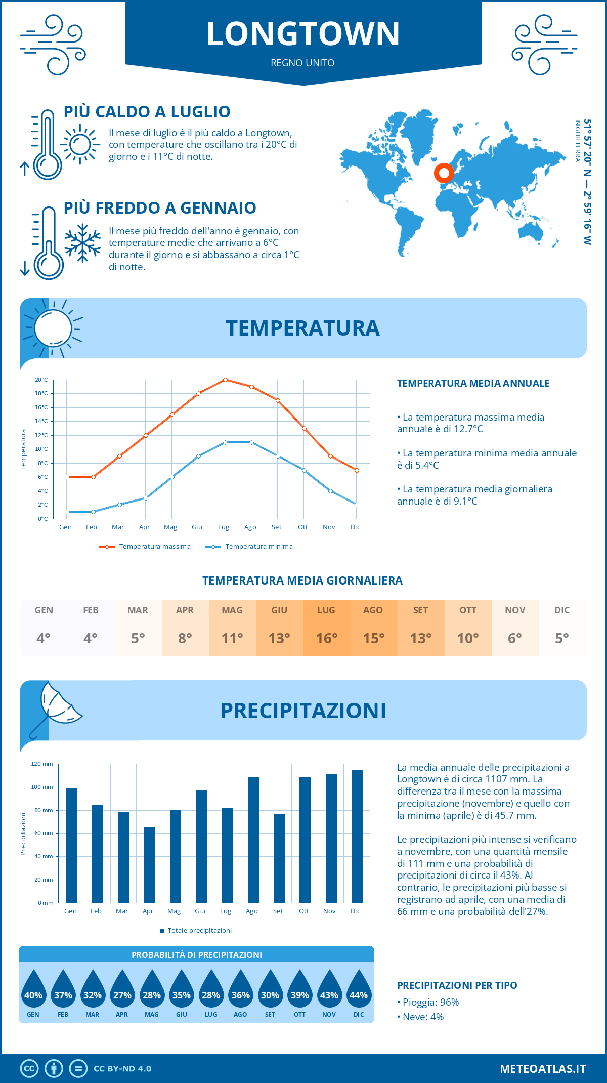 Infografica: Longtown – temperature e precipitazioni mensili con grafici sulle tendenze climatiche annuali Infografica: Longtown (Regno Unito) – temperature e precipitazioni mensili con grafici sulle tendenze climatiche annuali