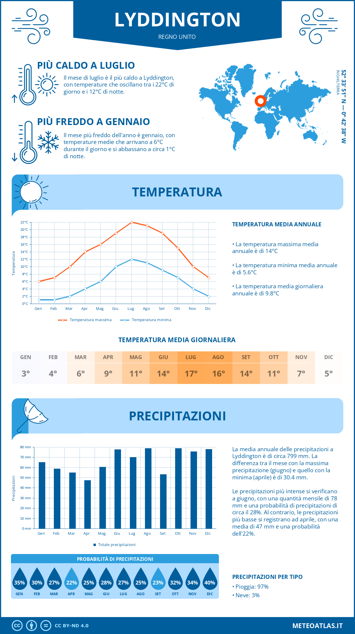 Infografica: Lyddington – temperature e precipitazioni mensili con grafici sulle tendenze climatiche annuali Infografica: Lyddington (Regno Unito) – temperature e precipitazioni mensili con grafici sulle tendenze climatiche annuali