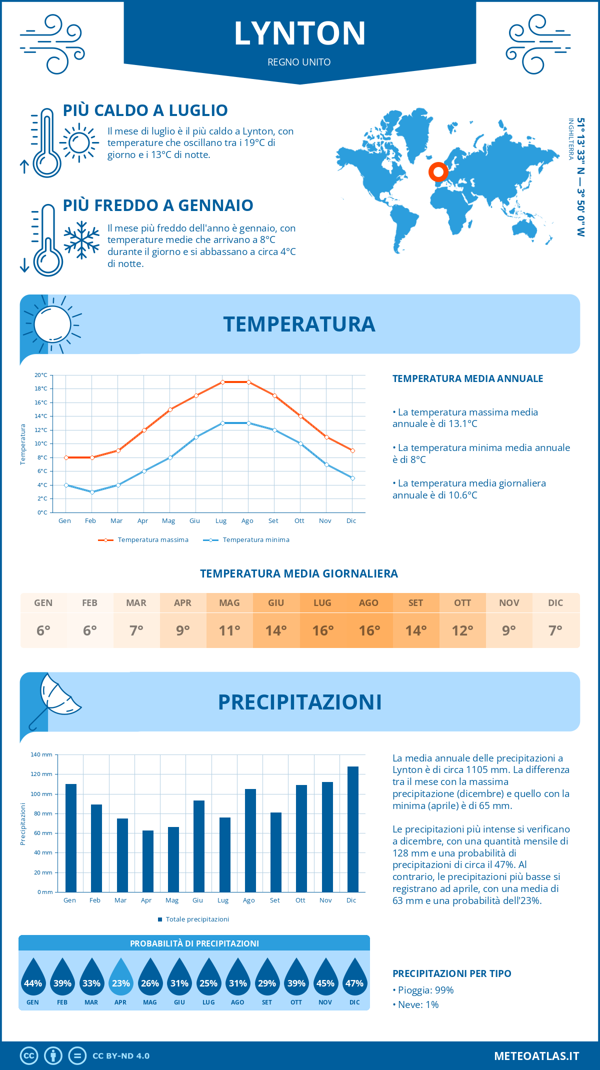 Infografica: Lynton (Regno Unito) – temperature e precipitazioni mensili con grafici sulle tendenze climatiche annuali