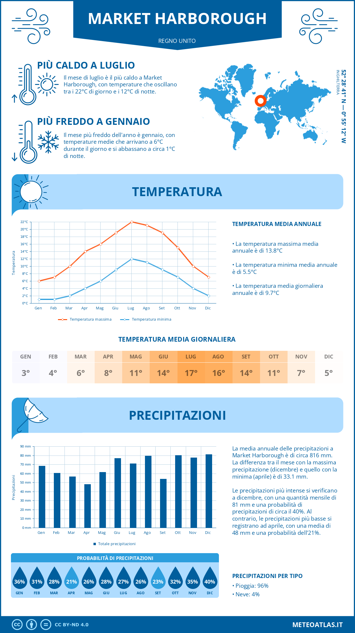 Infografica: Market Harborough – temperature e precipitazioni mensili con grafici sulle tendenze climatiche annuali Infografica: Market Harborough (Regno Unito) – temperature e precipitazioni mensili con grafici sulle tendenze climatiche annuali