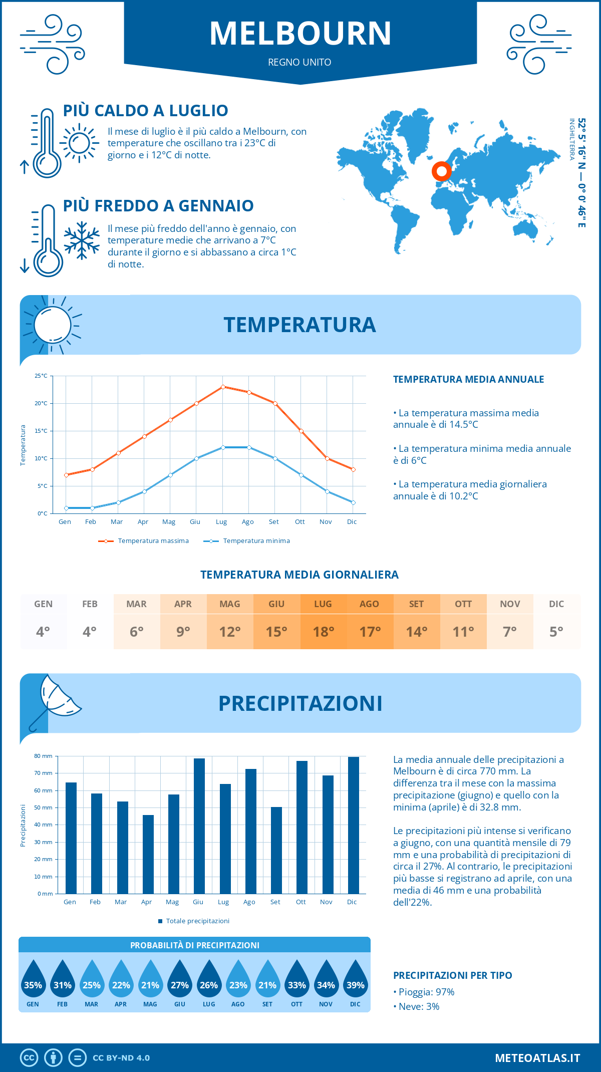 Infografica: Melbourn – temperature e precipitazioni mensili con grafici sulle tendenze climatiche annuali Infografica: Melbourn (Regno Unito) – temperature e precipitazioni mensili con grafici sulle tendenze climatiche annuali