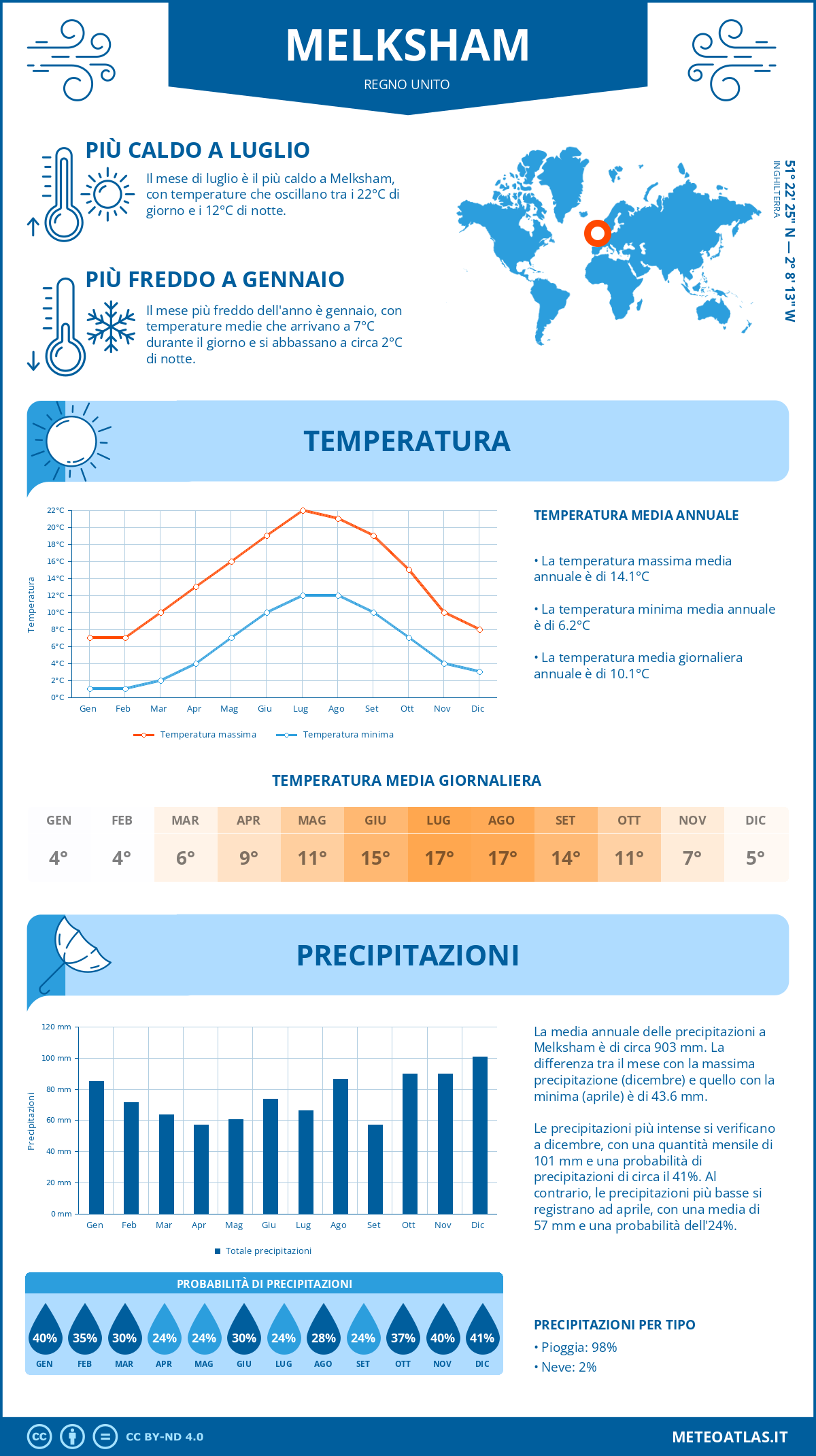 Infografica: Melksham – temperature e precipitazioni mensili con grafici sulle tendenze climatiche annuali Infografica: Melksham (Regno Unito) – temperature e precipitazioni mensili con grafici sulle tendenze climatiche annuali