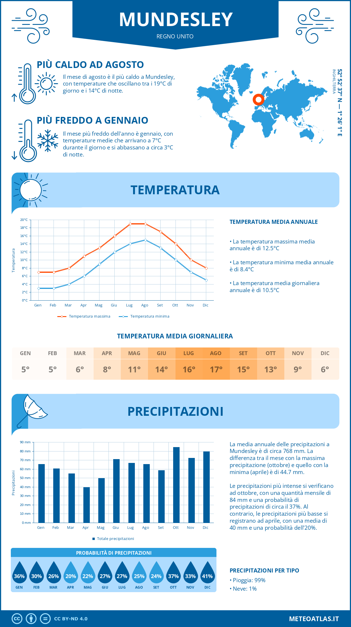 Infografica: Mundesley – temperature e precipitazioni mensili con grafici sulle tendenze climatiche annuali Infografica: Mundesley (Regno Unito) – temperature e precipitazioni mensili con grafici sulle tendenze climatiche annuali