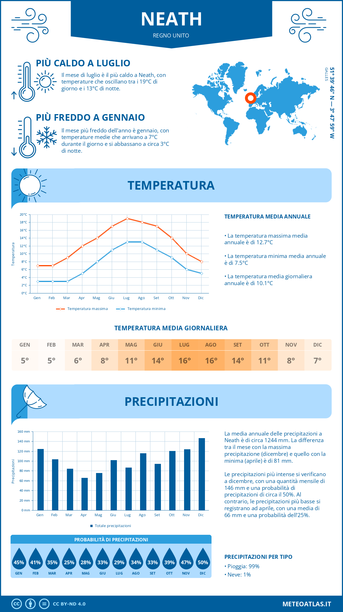 Infografica: Neath – temperature e precipitazioni mensili con grafici sulle tendenze climatiche annuali Infografica: Neath (Regno Unito) – temperature e precipitazioni mensili con grafici sulle tendenze climatiche annuali