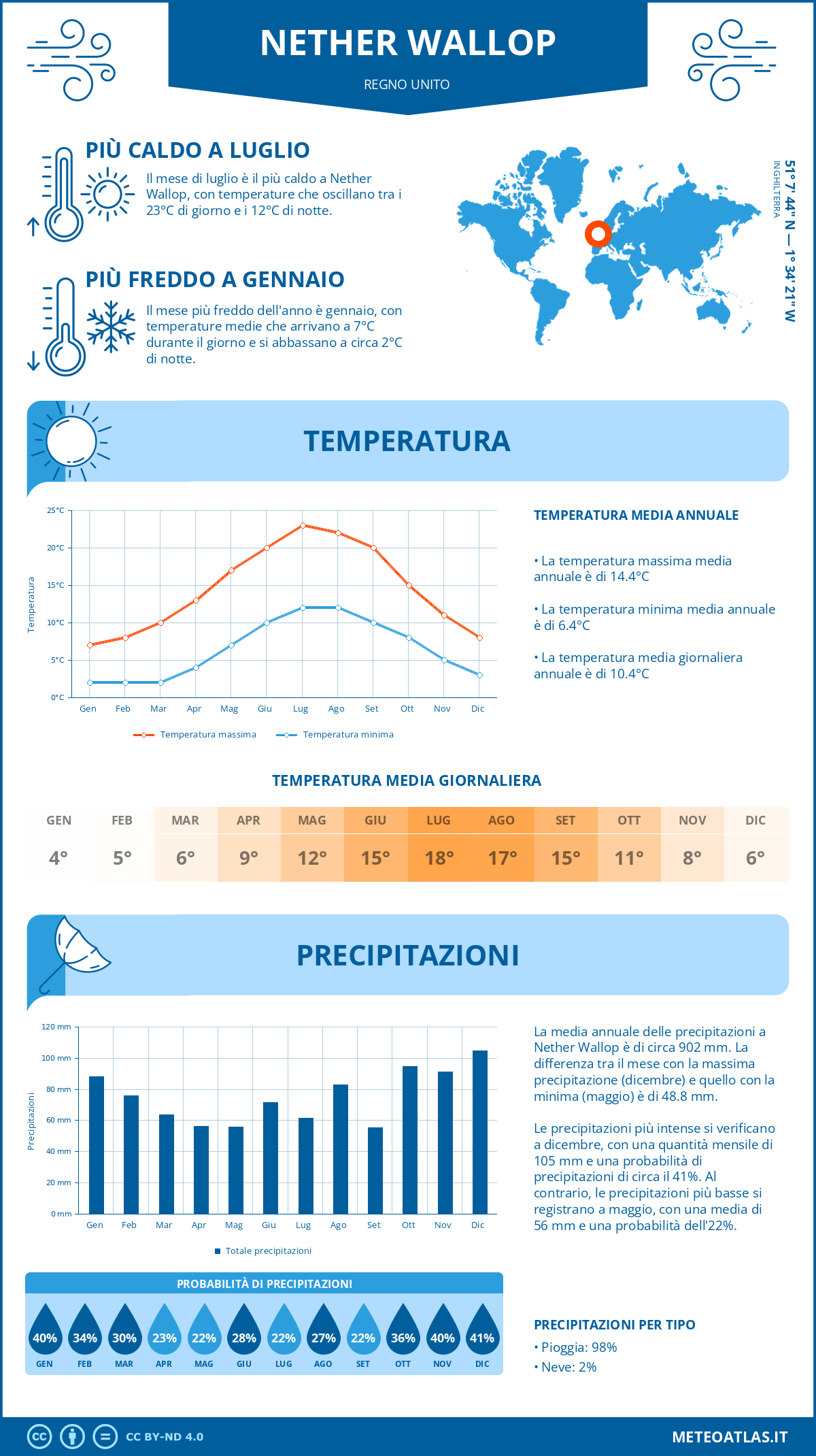 Infografica: Nether Wallop – temperature e precipitazioni mensili con grafici sulle tendenze climatiche annuali Infografica: Nether Wallop (Regno Unito) – temperature e precipitazioni mensili con grafici sulle tendenze climatiche annuali