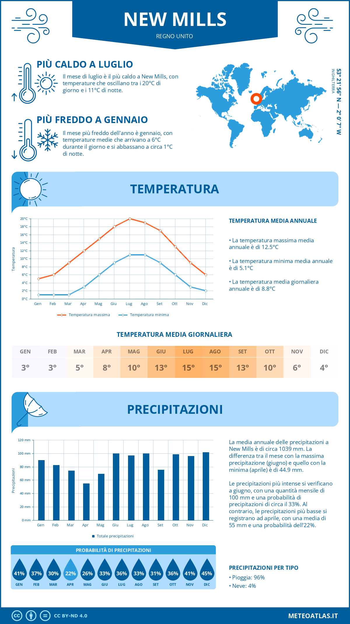 Infografica: New Mills (Regno Unito) – temperature e precipitazioni mensili con grafici sulle tendenze climatiche annuali