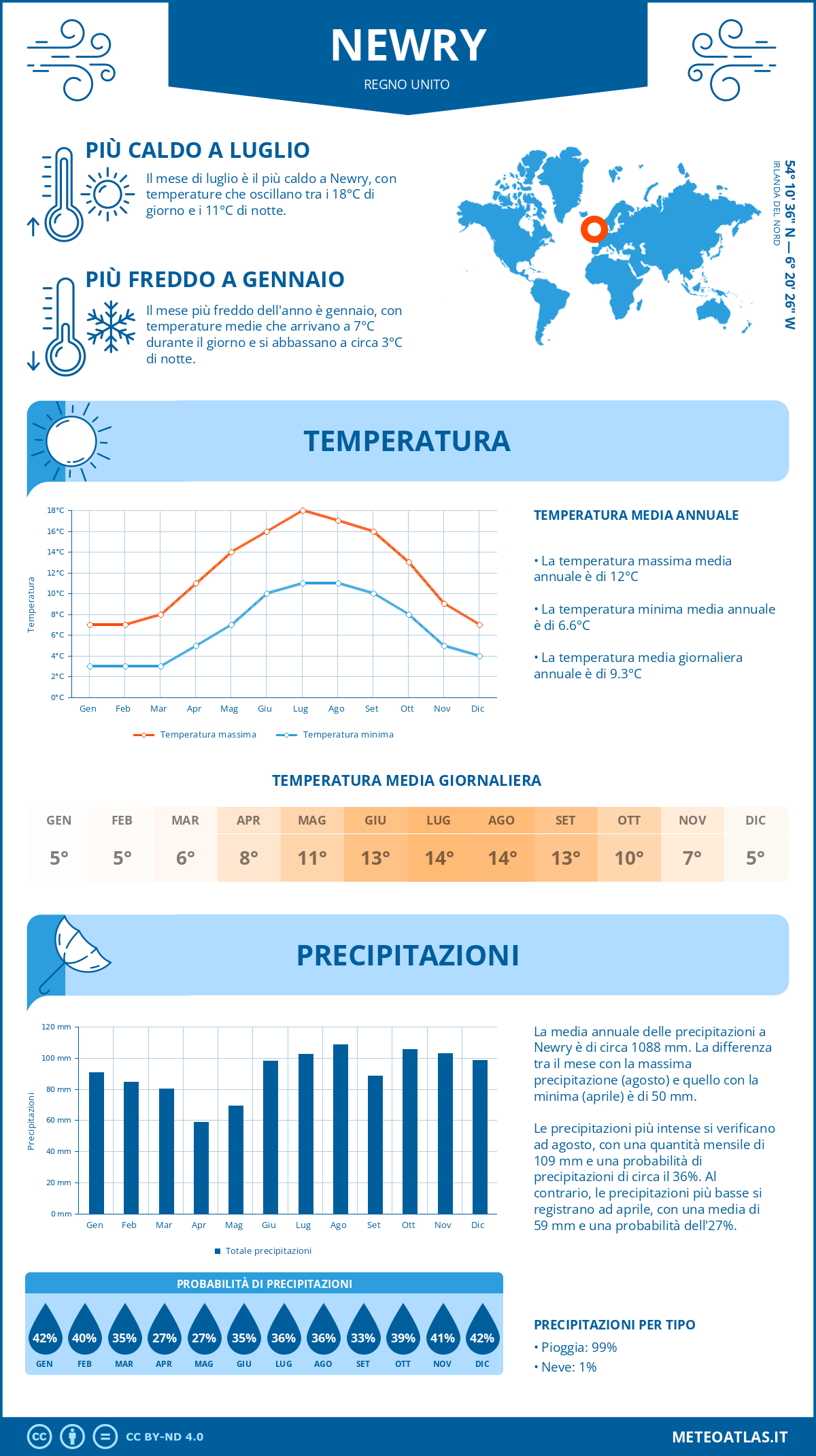 Infografica: Newry – temperature e precipitazioni mensili con grafici sulle tendenze climatiche annuali Infografica: Newry (Regno Unito) – temperature e precipitazioni mensili con grafici sulle tendenze climatiche annuali