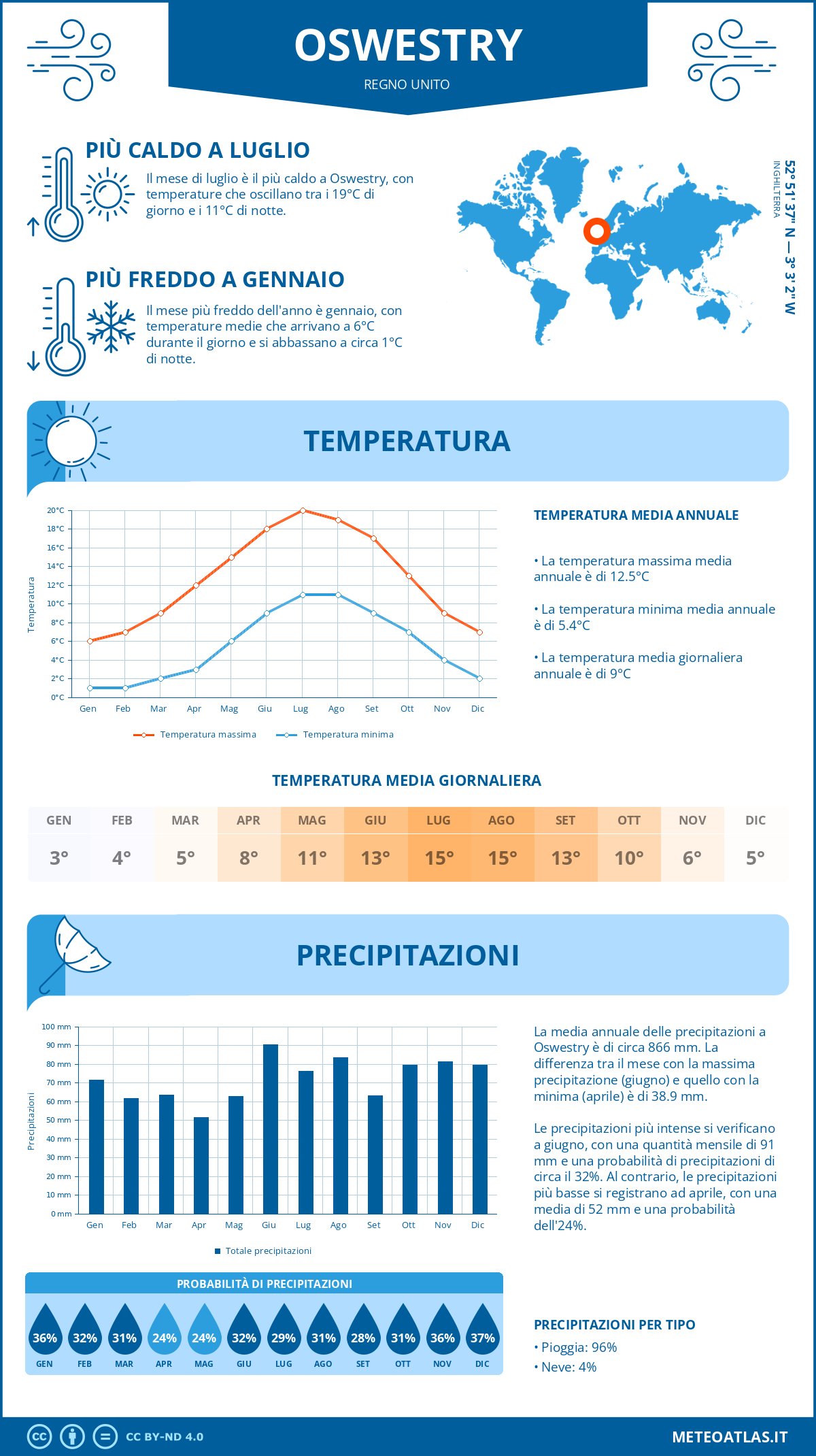 Infografica: Oswestry – temperature e precipitazioni mensili con grafici sulle tendenze climatiche annuali Infografica: Oswestry (Regno Unito) – temperature e precipitazioni mensili con grafici sulle tendenze climatiche annuali