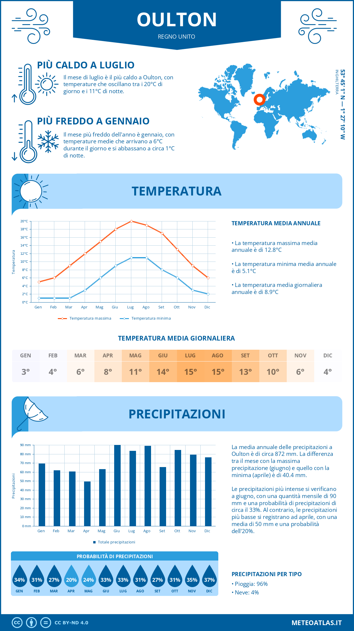 Infografica: Oulton – temperature e precipitazioni mensili con grafici sulle tendenze climatiche annuali Infografica: Oulton (Regno Unito) – temperature e precipitazioni mensili con grafici sulle tendenze climatiche annuali
