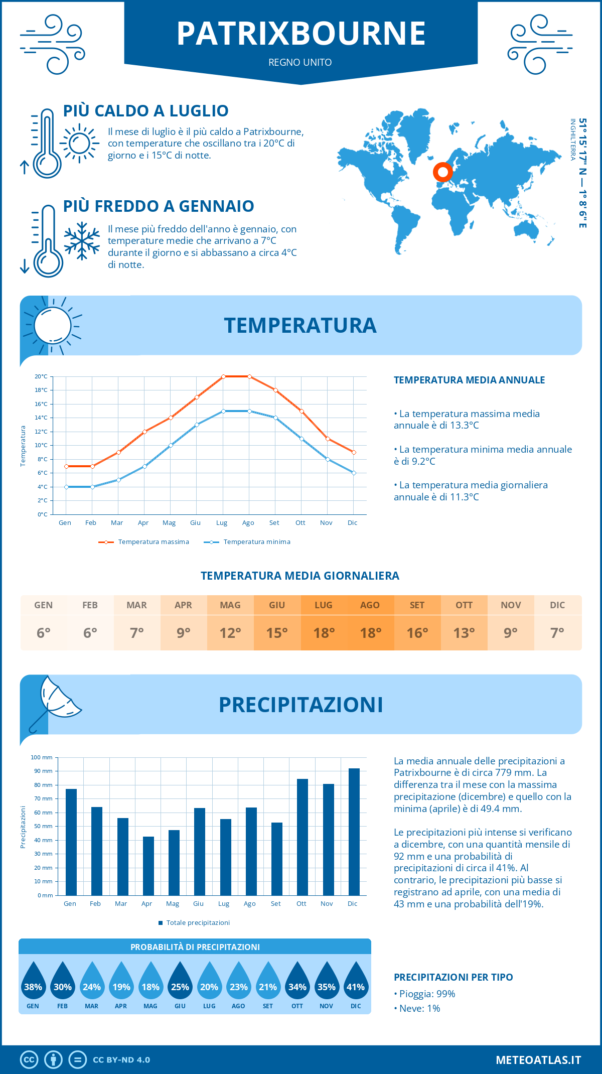 Infografica: Patrixbourne – temperature e precipitazioni mensili con grafici sulle tendenze climatiche annuali Infografica: Patrixbourne (Regno Unito) – temperature e precipitazioni mensili con grafici sulle tendenze climatiche annuali