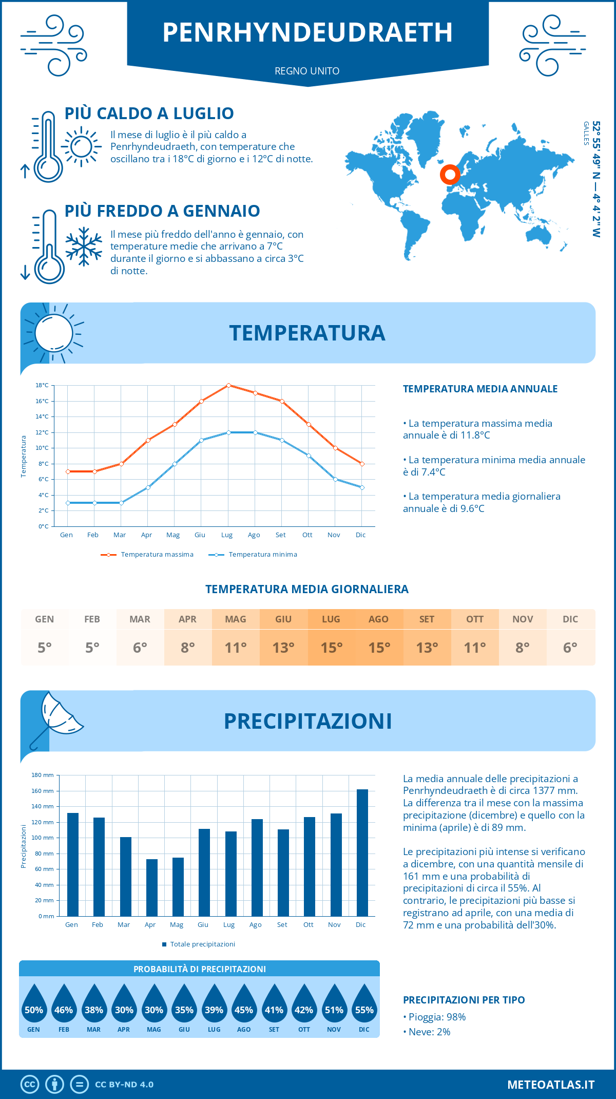 Infografica: Penrhyndeudraeth – temperature e precipitazioni mensili con grafici sulle tendenze climatiche annuali Infografica: Penrhyndeudraeth (Regno Unito) – temperature e precipitazioni mensili con grafici sulle tendenze climatiche annuali