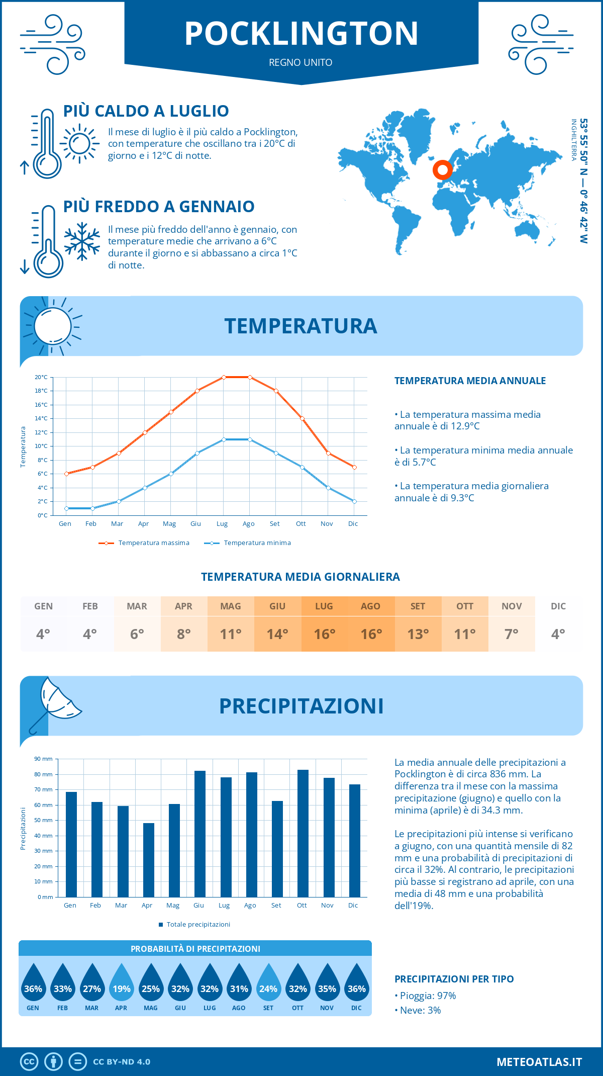 Infografica: Pocklington (Regno Unito) – temperature e precipitazioni mensili con grafici sulle tendenze climatiche annuali