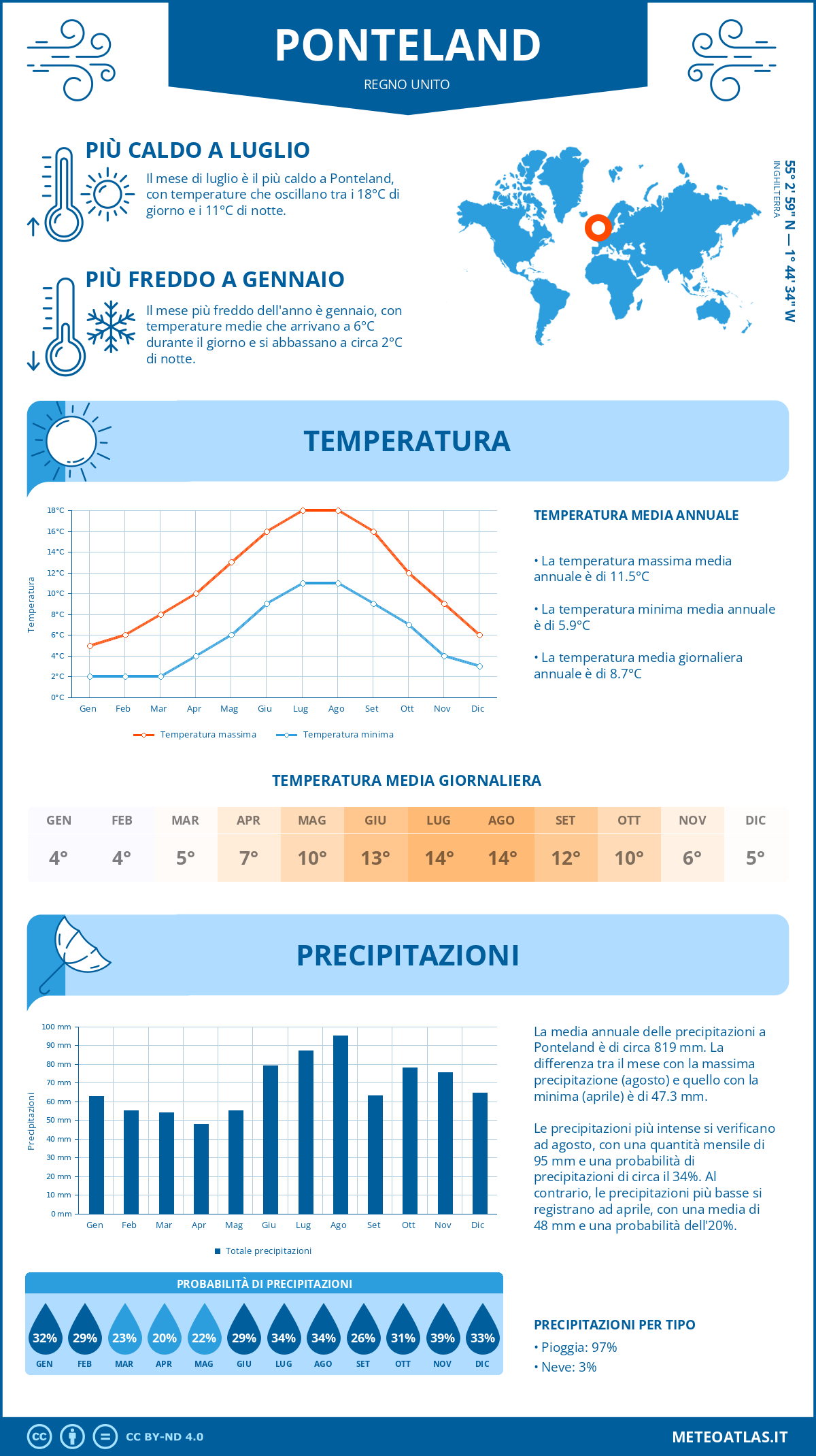 Infografica: Ponteland – temperature e precipitazioni mensili con grafici sulle tendenze climatiche annuali Infografica: Ponteland (Regno Unito) – temperature e precipitazioni mensili con grafici sulle tendenze climatiche annuali