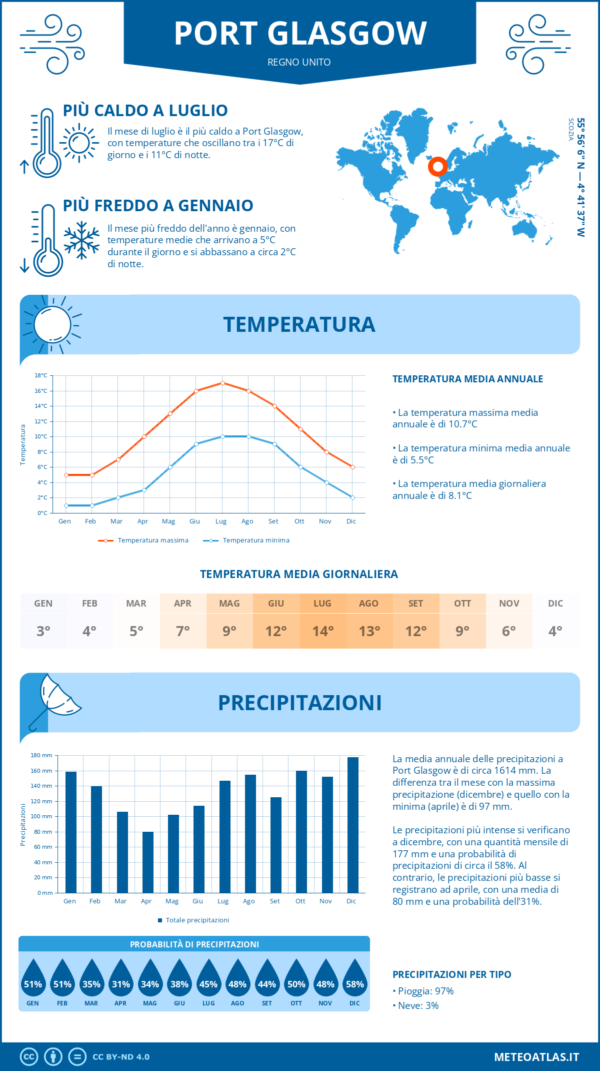 Infografica: Port Glasgow – temperature e precipitazioni mensili con grafici sulle tendenze climatiche annuali Infografica: Port Glasgow (Regno Unito) – temperature e precipitazioni mensili con grafici sulle tendenze climatiche annuali