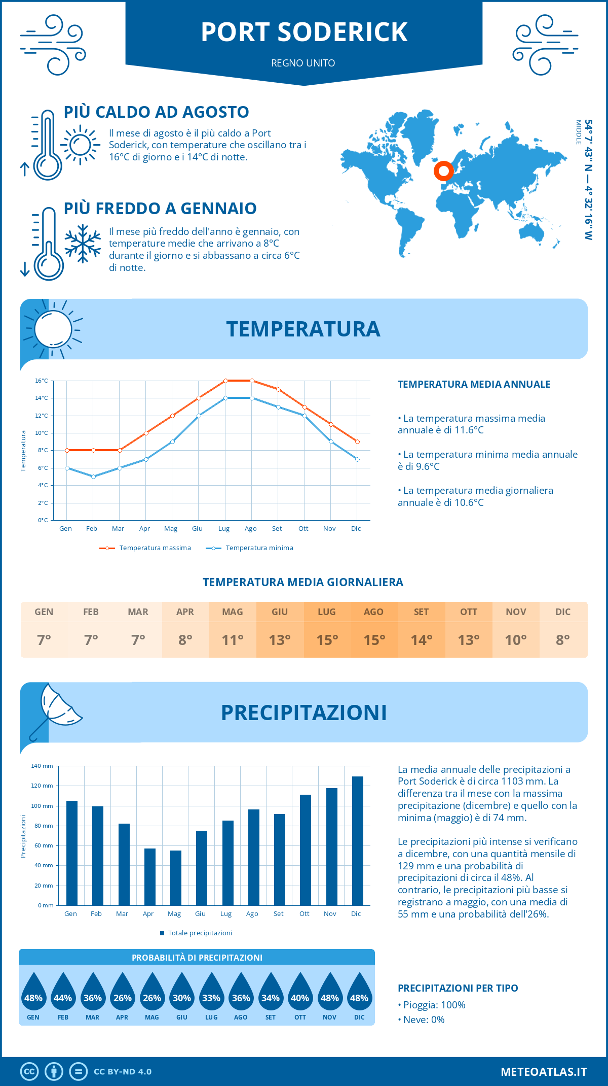 Infografica: Port Soderick – temperature e precipitazioni mensili con grafici sulle tendenze climatiche annuali Infografica: Port Soderick (Regno Unito) – temperature e precipitazioni mensili con grafici sulle tendenze climatiche annuali
