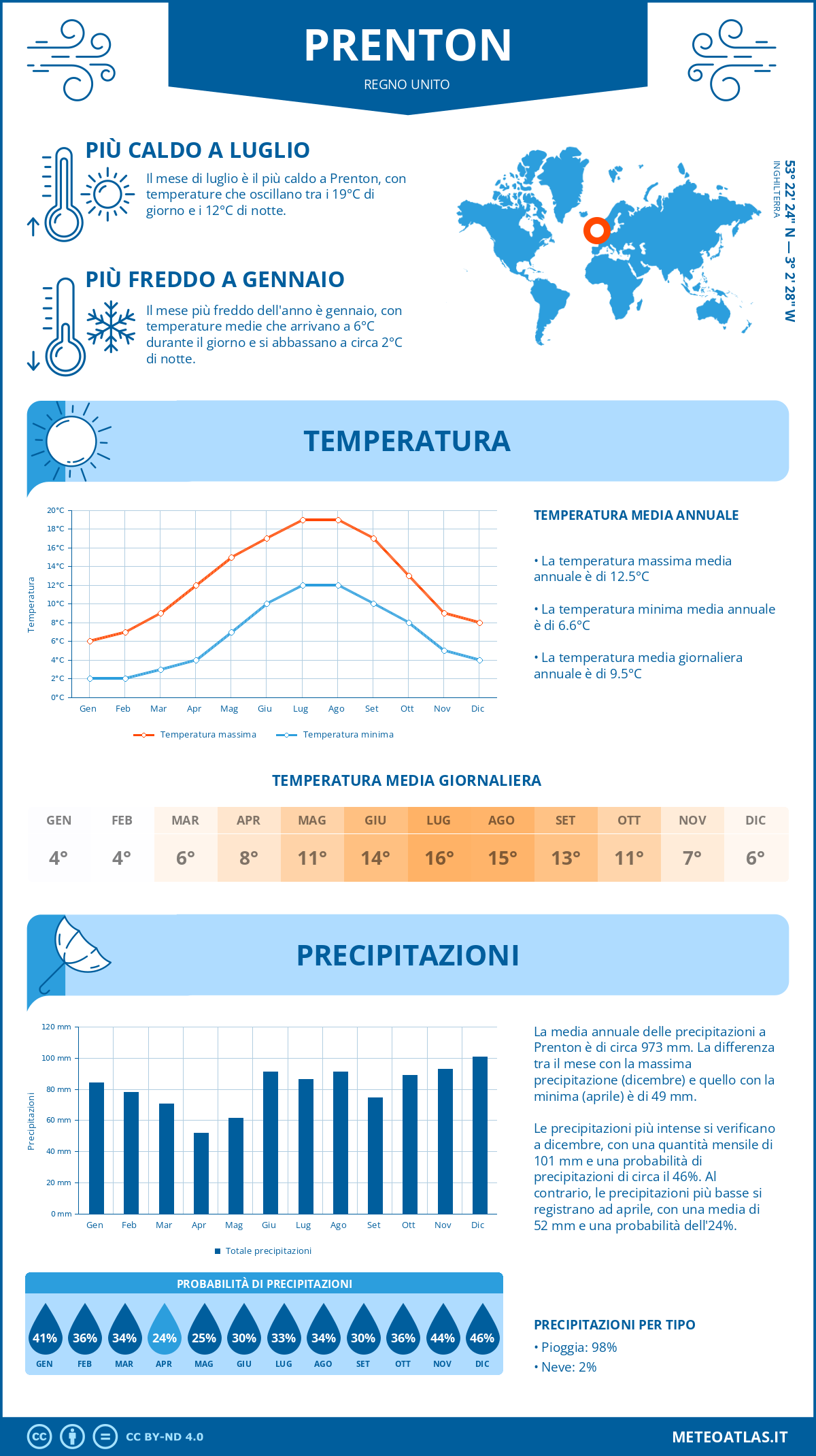 Infografica: Prenton – temperature e precipitazioni mensili con grafici sulle tendenze climatiche annuali Infografica: Prenton (Regno Unito) – temperature e precipitazioni mensili con grafici sulle tendenze climatiche annuali