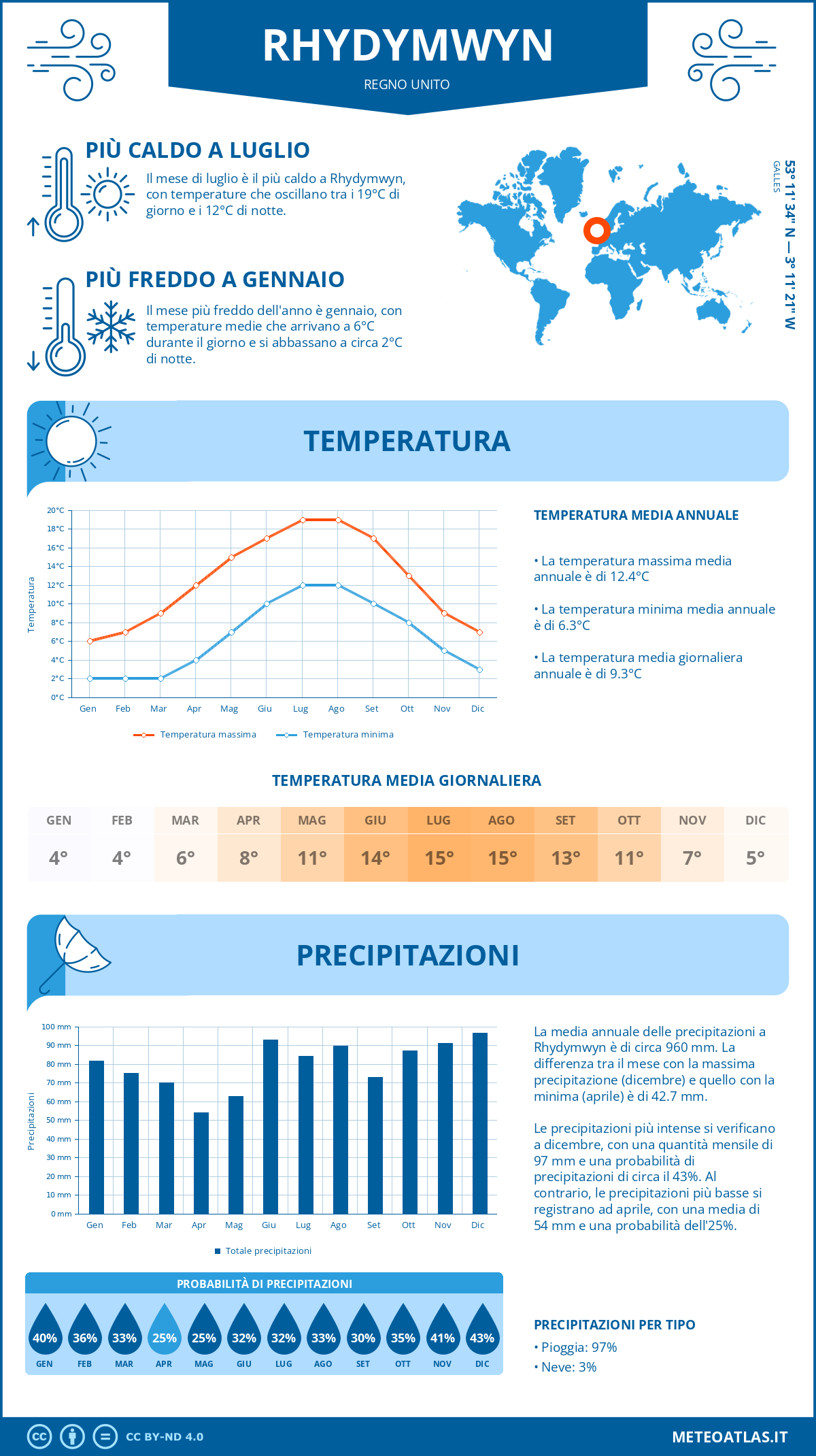 Infografica: Rhydymwyn – temperature e precipitazioni mensili con grafici sulle tendenze climatiche annuali Infografica: Rhydymwyn (Regno Unito) – temperature e precipitazioni mensili con grafici sulle tendenze climatiche annuali