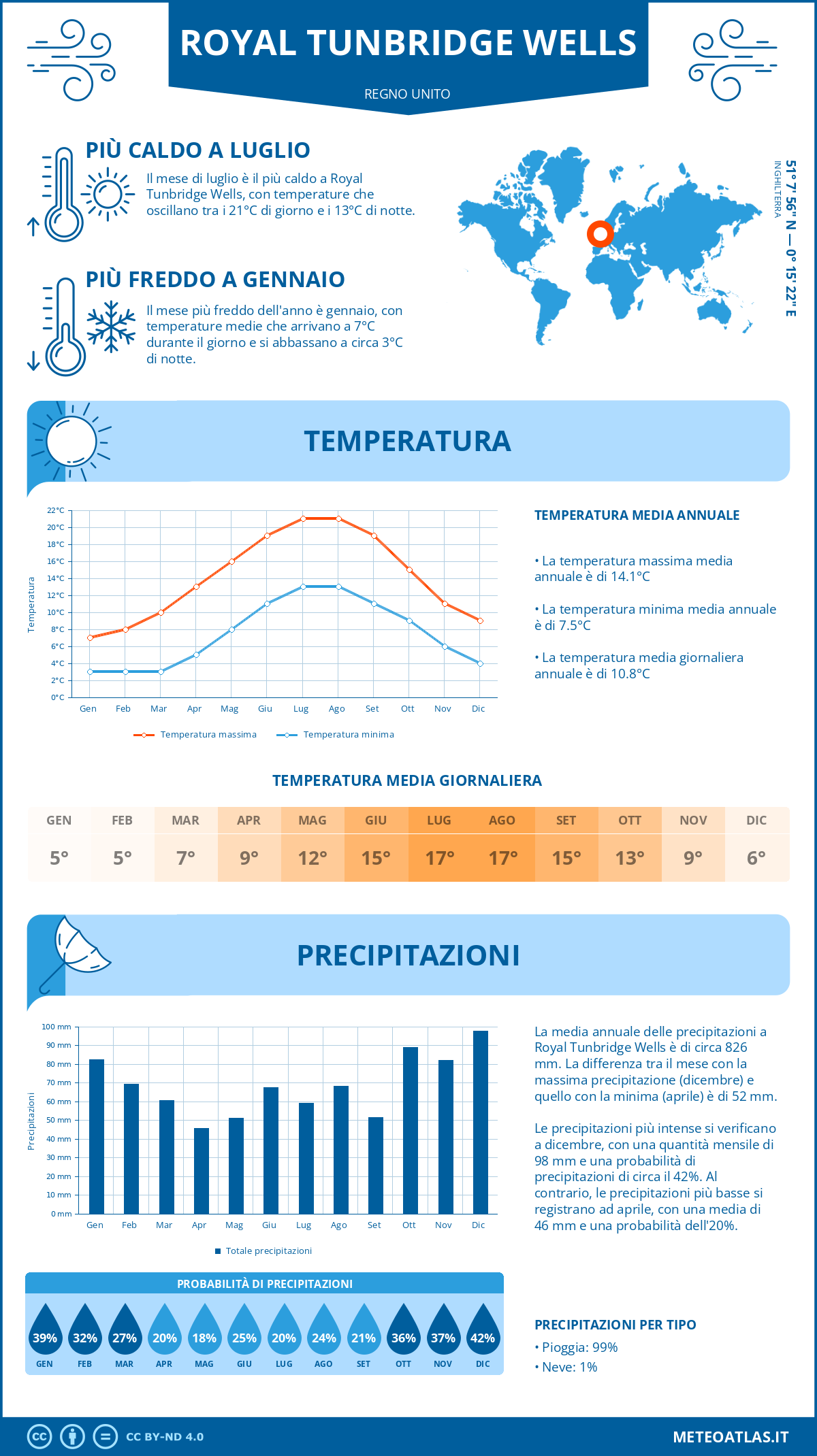 Infografica: Royal Tunbridge Wells – temperature e precipitazioni mensili con grafici sulle tendenze climatiche annuali Infografica: Royal Tunbridge Wells (Regno Unito) – temperature e precipitazioni mensili con grafici sulle tendenze climatiche annuali