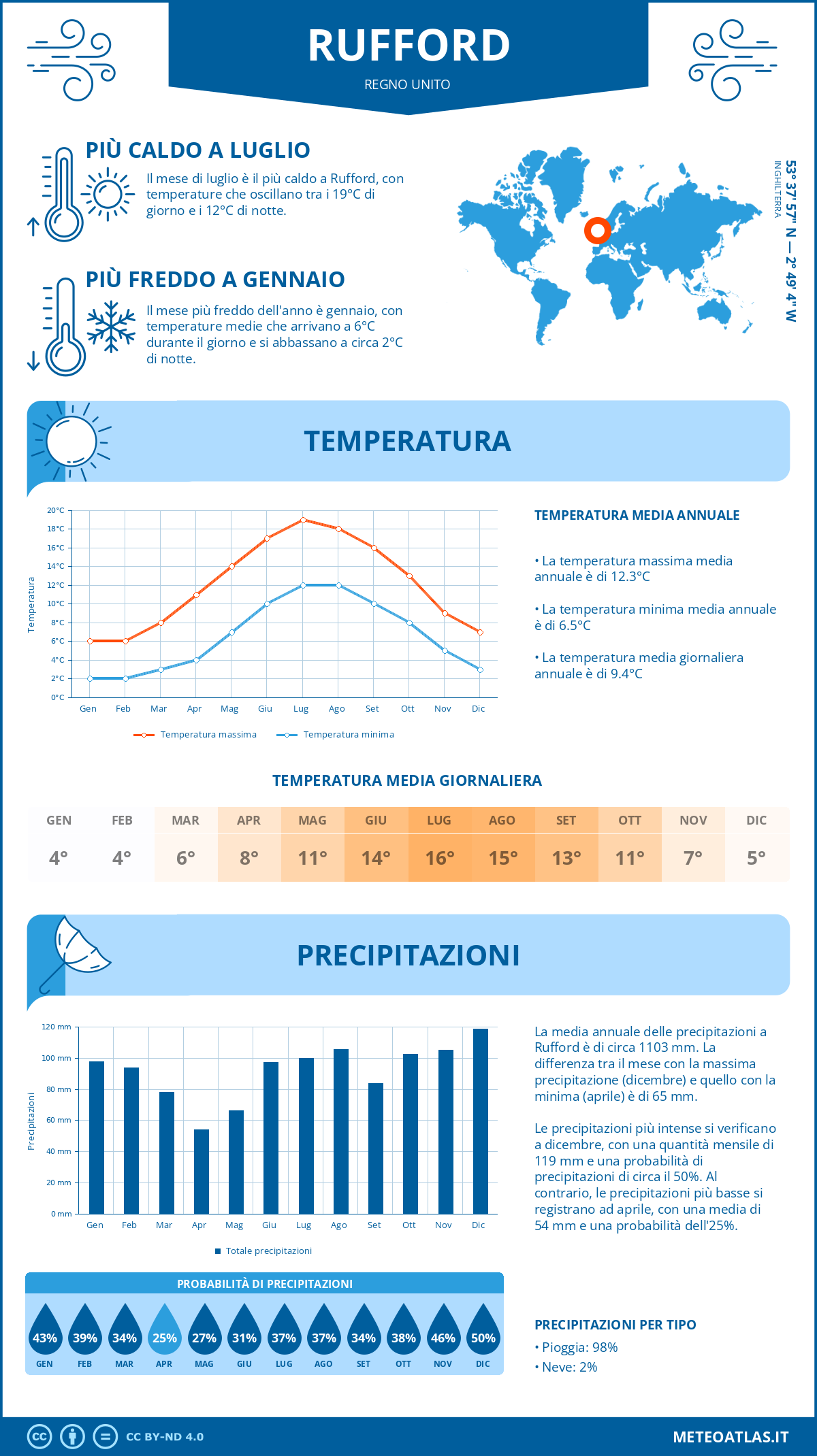 Infografica: Rufford – temperature e precipitazioni mensili con grafici sulle tendenze climatiche annuali Infografica: Rufford (Regno Unito) – temperature e precipitazioni mensili con grafici sulle tendenze climatiche annuali