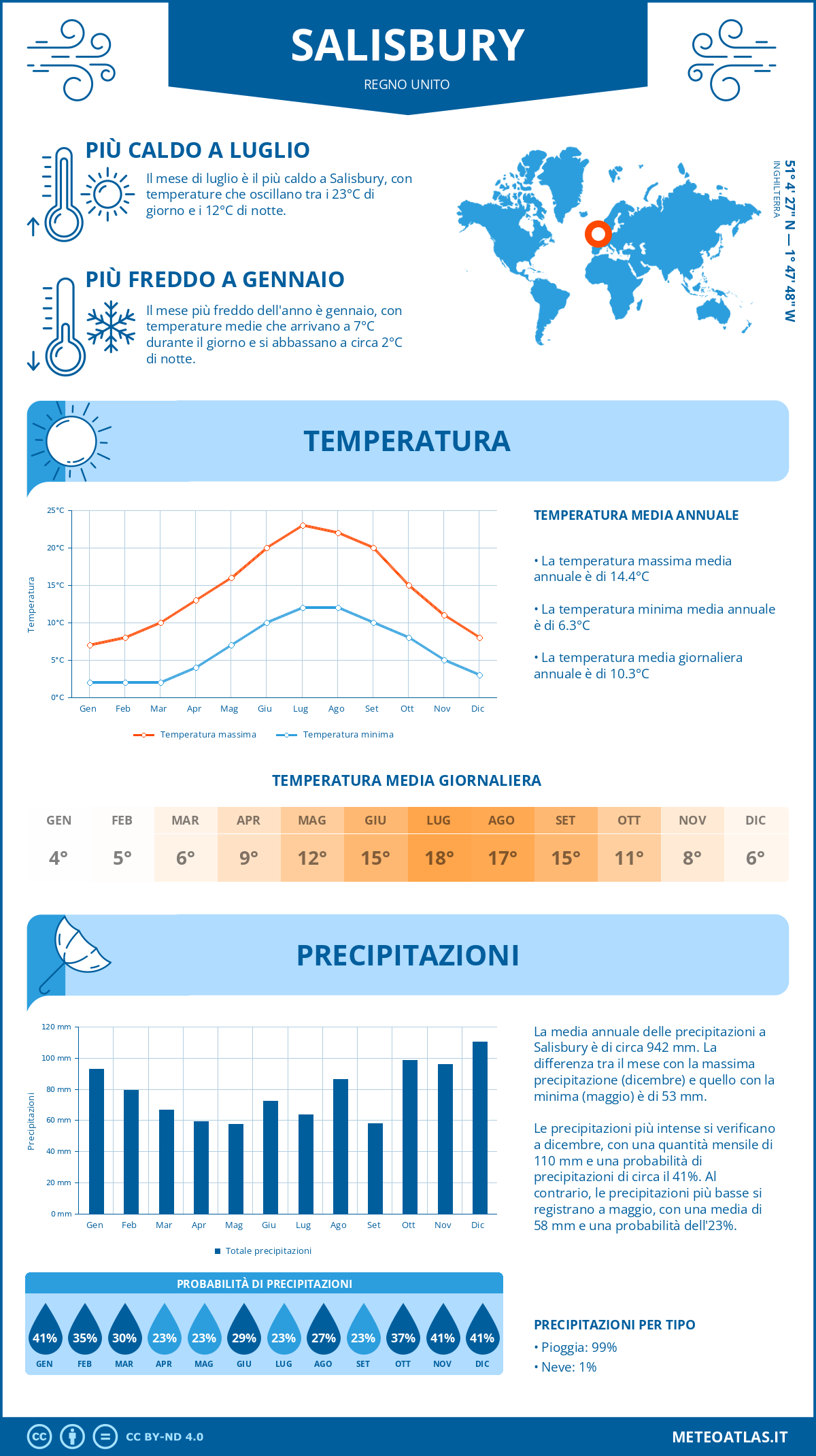 Infografica: Salisbury – temperature e precipitazioni mensili con grafici sulle tendenze climatiche annuali Infografica: Salisbury (Regno Unito) – temperature e precipitazioni mensili con grafici sulle tendenze climatiche annuali