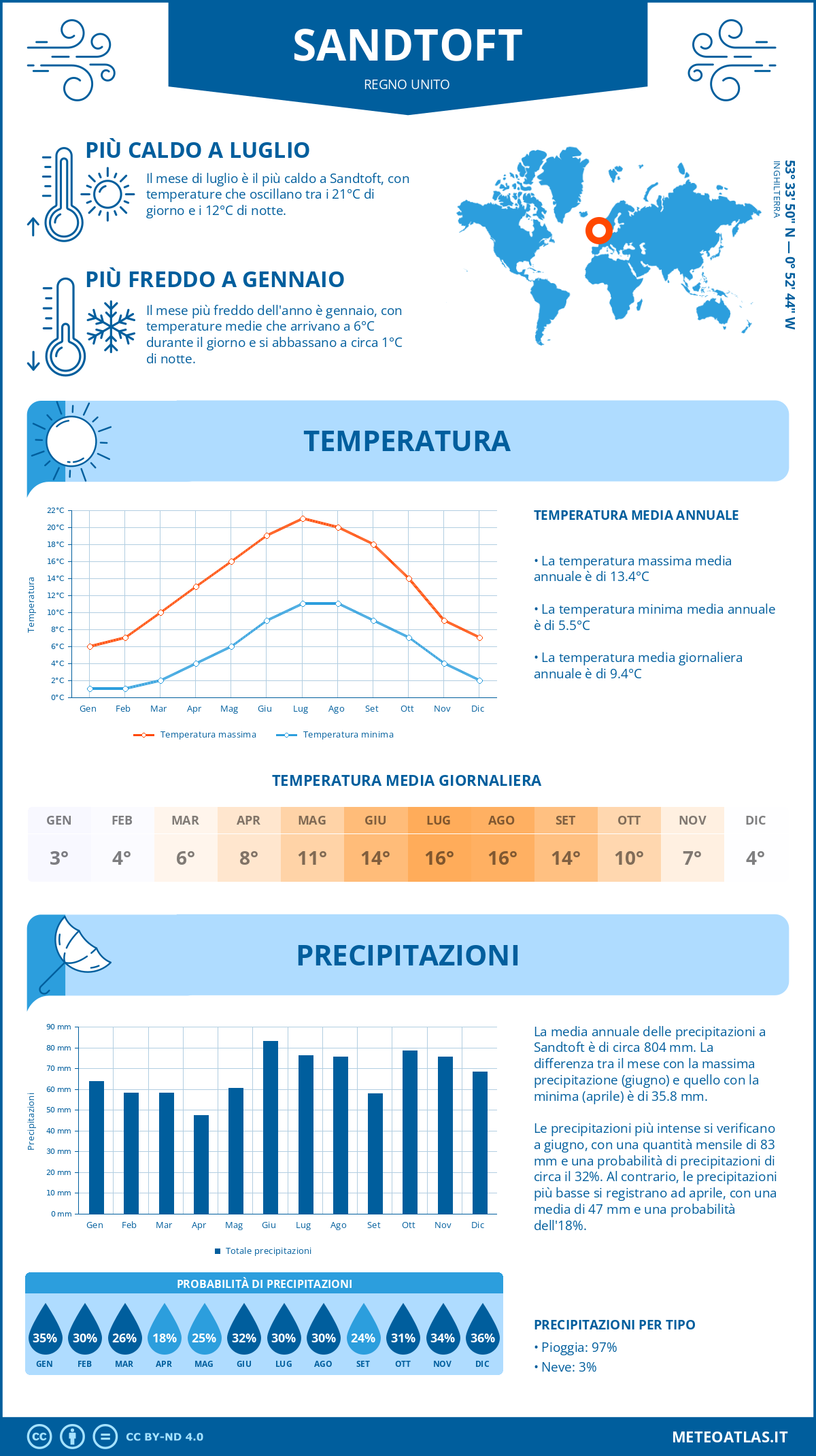 Infografica: Sandtoft – temperature e precipitazioni mensili con grafici sulle tendenze climatiche annuali Infografica: Sandtoft (Regno Unito) – temperature e precipitazioni mensili con grafici sulle tendenze climatiche annuali