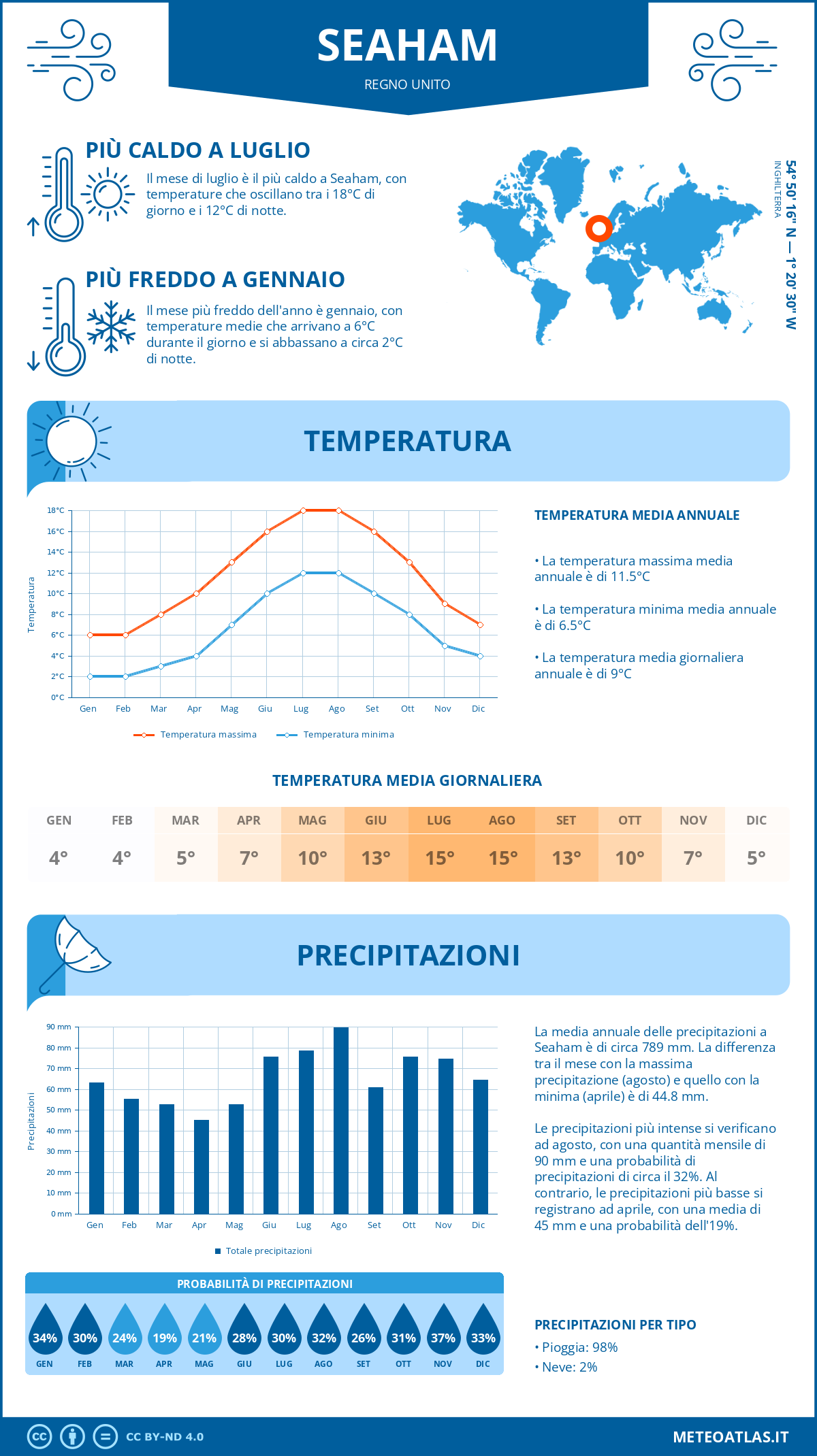 Infografica: Seaham (Regno Unito) – temperature e precipitazioni mensili con grafici sulle tendenze climatiche annuali