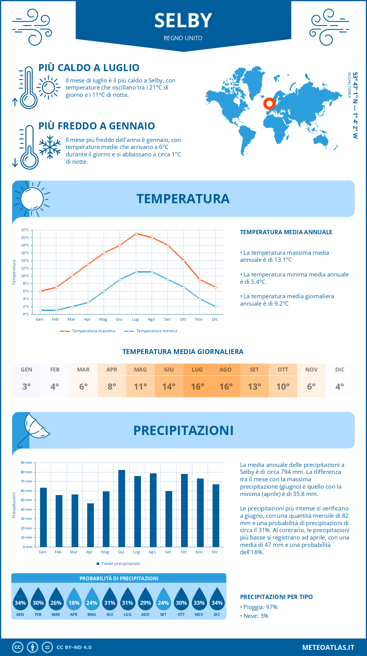 Infografica: Selby – temperature e precipitazioni mensili con grafici sulle tendenze climatiche annuali Infografica: Selby (Regno Unito) – temperature e precipitazioni mensili con grafici sulle tendenze climatiche annuali
