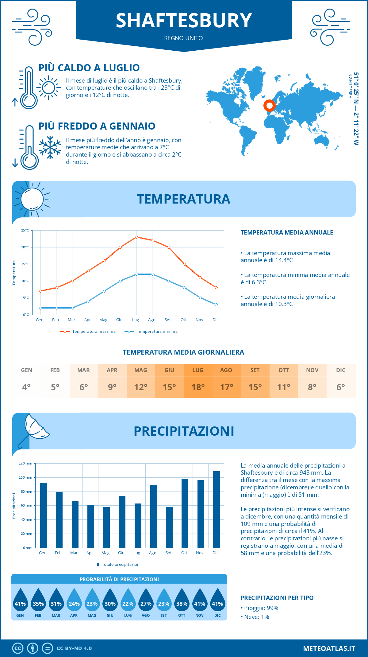 Infografica: Shaftesbury – temperature e precipitazioni mensili con grafici sulle tendenze climatiche annuali Infografica: Shaftesbury (Regno Unito) – temperature e precipitazioni mensili con grafici sulle tendenze climatiche annuali