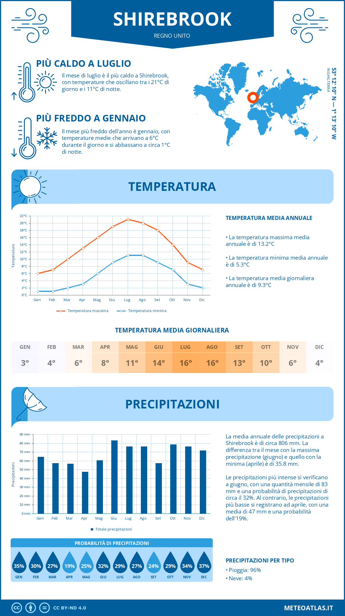 Infografica: Shirebrook – temperature e precipitazioni mensili con grafici sulle tendenze climatiche annuali Infografica: Shirebrook (Regno Unito) – temperature e precipitazioni mensili con grafici sulle tendenze climatiche annuali