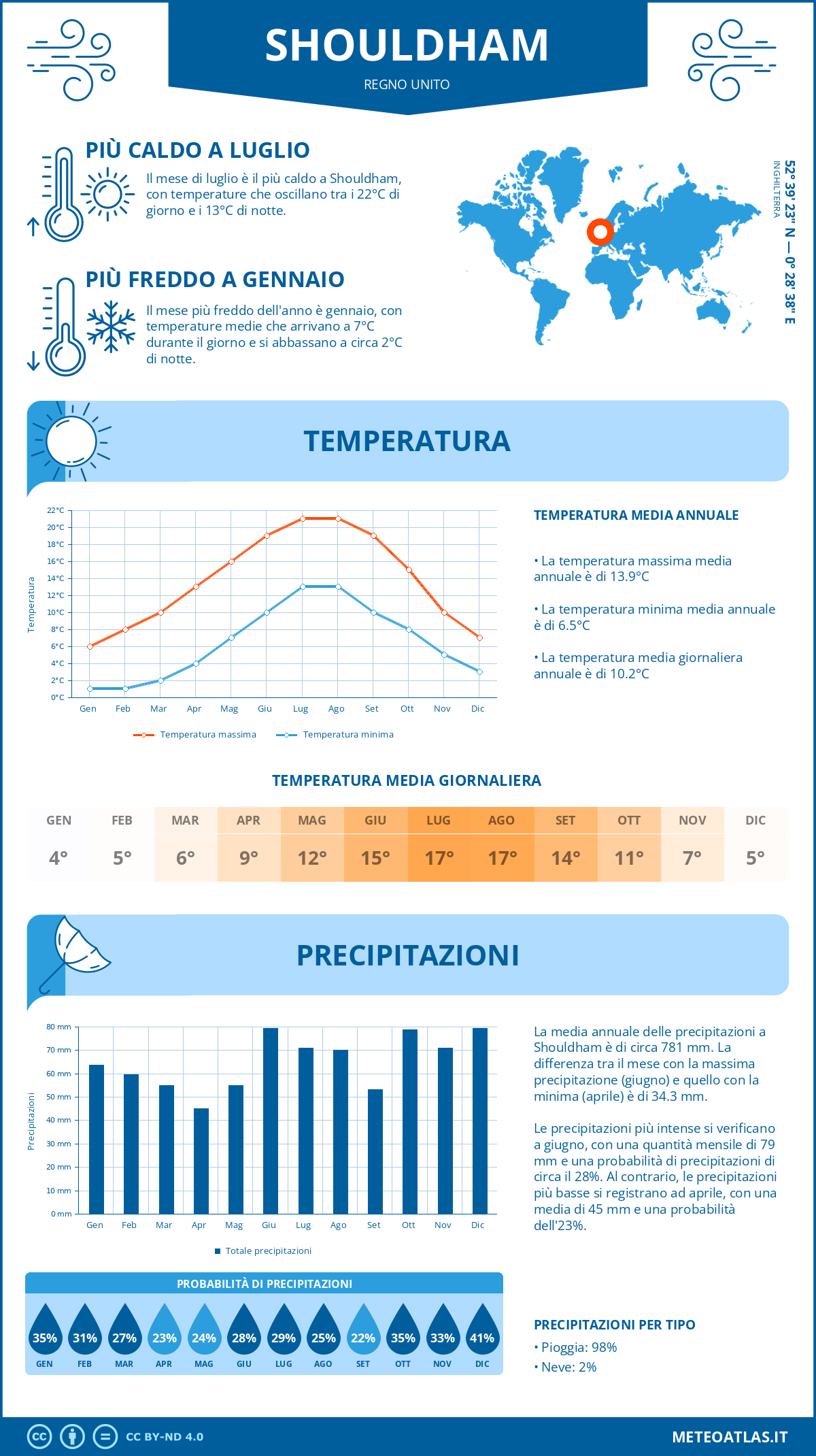 Infografica: Shouldham – temperature e precipitazioni mensili con grafici sulle tendenze climatiche annuali Infografica: Shouldham (Regno Unito) – temperature e precipitazioni mensili con grafici sulle tendenze climatiche annuali