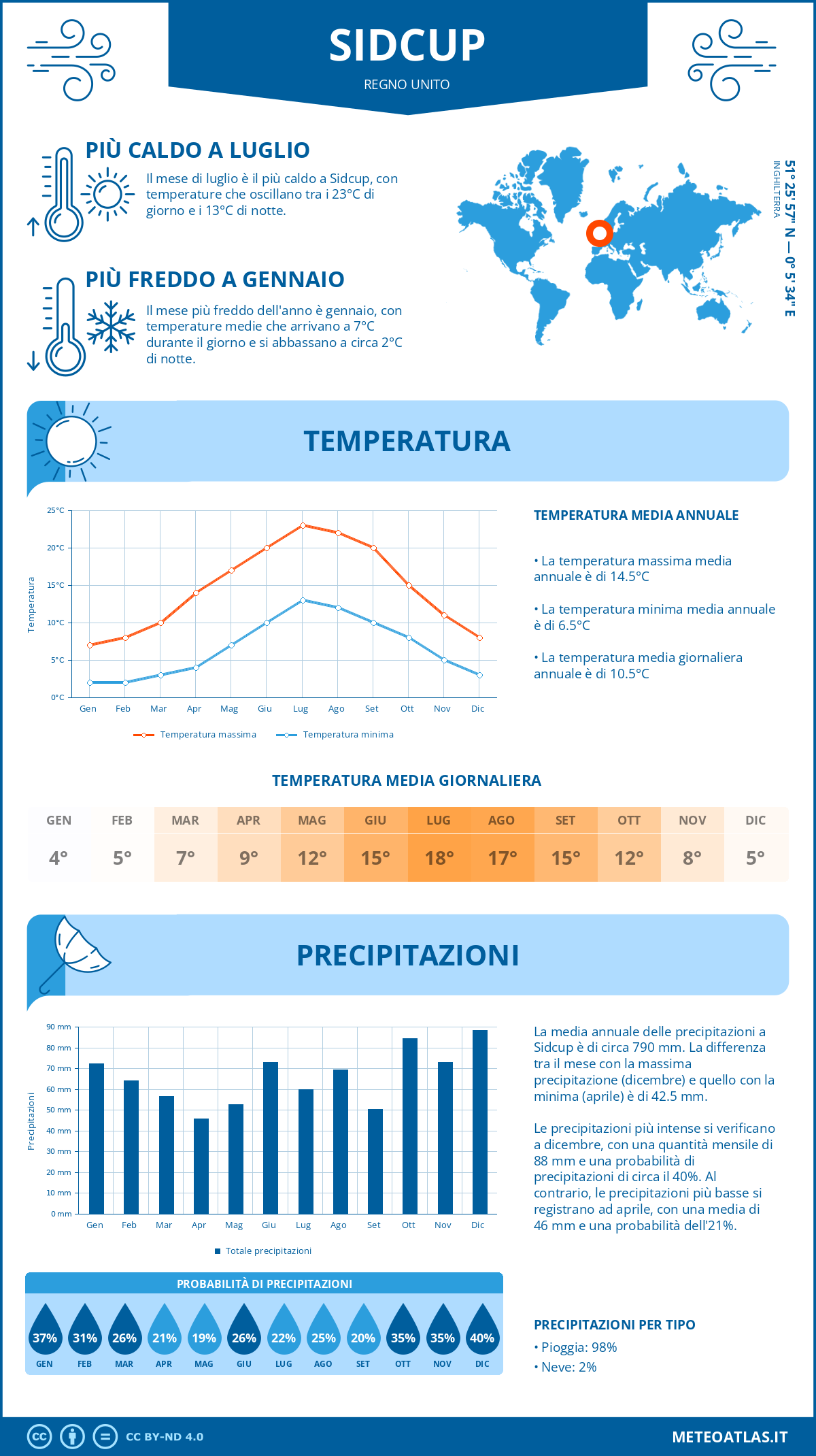 Infografica: Sidcup – temperature e precipitazioni mensili con grafici sulle tendenze climatiche annuali Infografica: Sidcup (Regno Unito) – temperature e precipitazioni mensili con grafici sulle tendenze climatiche annuali