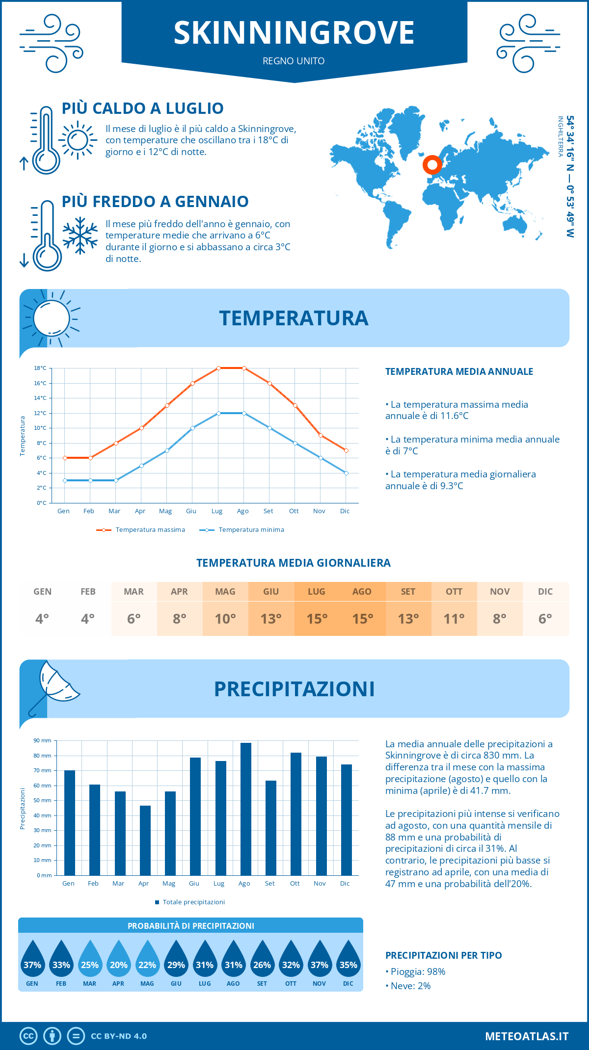 Infografica: Skinningrove (Regno Unito) – temperature e precipitazioni mensili con grafici sulle tendenze climatiche annuali