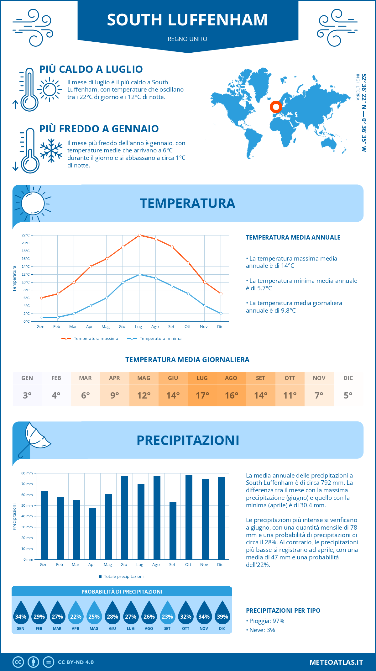 Infografica: South Luffenham – temperature e precipitazioni mensili con grafici sulle tendenze climatiche annuali Infografica: South Luffenham (Regno Unito) – temperature e precipitazioni mensili con grafici sulle tendenze climatiche annuali