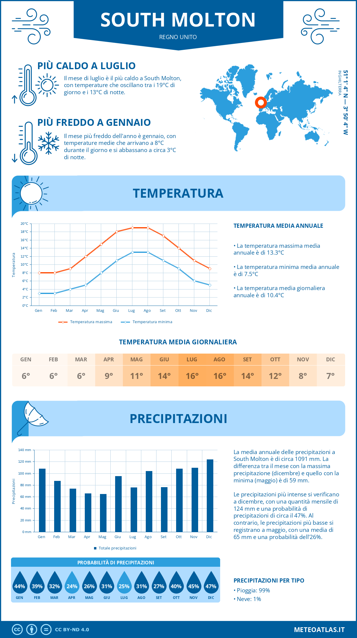 Infografica: South Molton (Regno Unito) – temperature e precipitazioni mensili con grafici sulle tendenze climatiche annuali