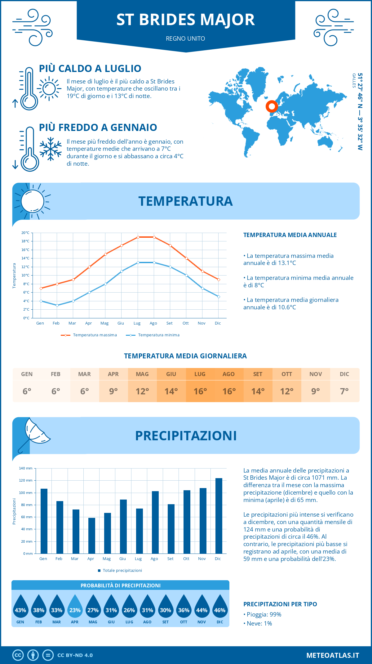 Infografica: St Brides Major – temperature e precipitazioni mensili con grafici sulle tendenze climatiche annuali Infografica: St Brides Major (Regno Unito) – temperature e precipitazioni mensili con grafici sulle tendenze climatiche annuali