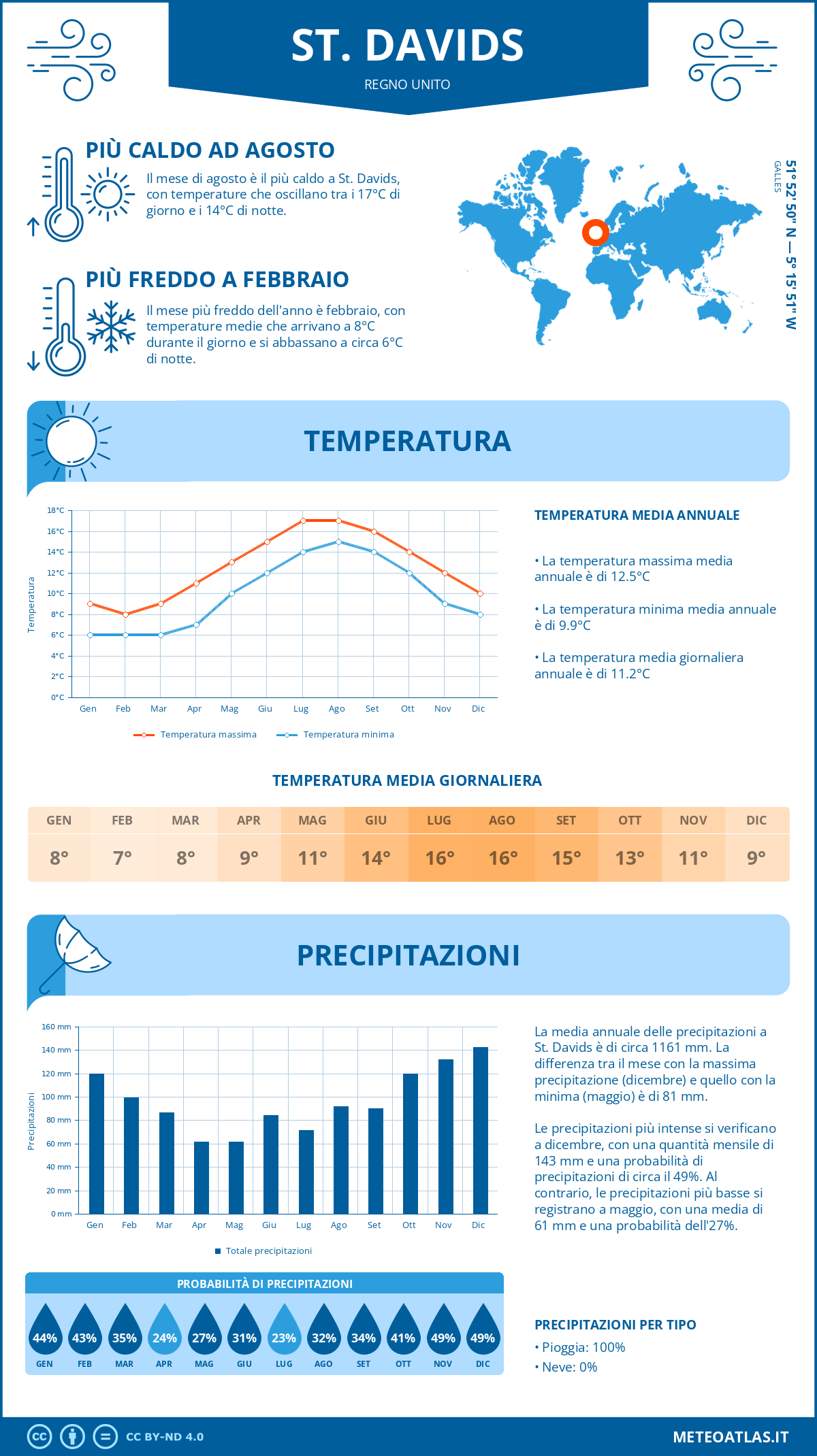 Infografica: St. Davids (Regno Unito) – temperature e precipitazioni mensili con grafici sulle tendenze climatiche annuali