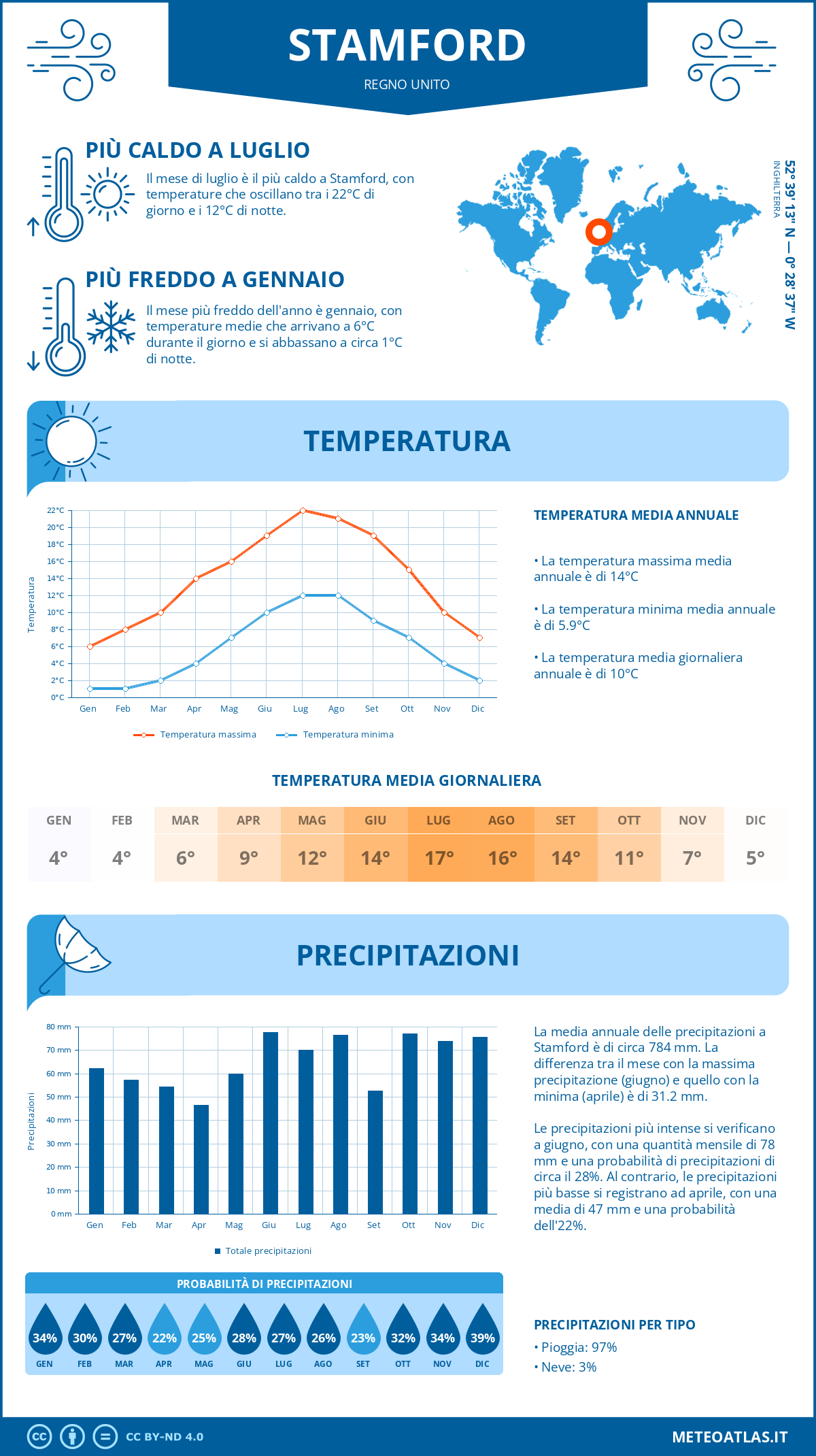 Infografica: Stamford – temperature e precipitazioni mensili con grafici sulle tendenze climatiche annuali Infografica: Stamford (Regno Unito) – temperature e precipitazioni mensili con grafici sulle tendenze climatiche annuali