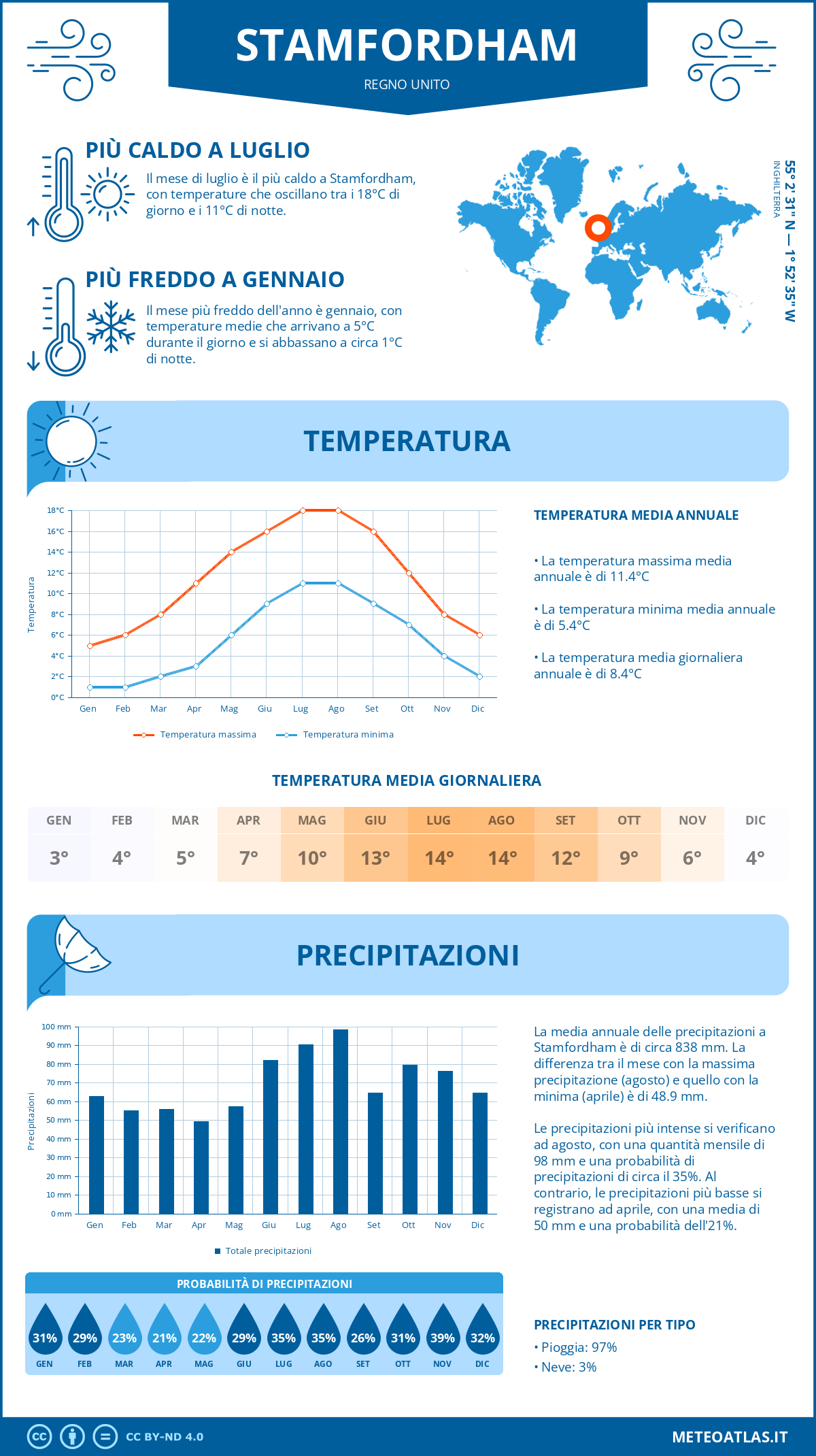 Infografica: Stamfordham – temperature e precipitazioni mensili con grafici sulle tendenze climatiche annuali Infografica: Stamfordham (Regno Unito) – temperature e precipitazioni mensili con grafici sulle tendenze climatiche annuali
