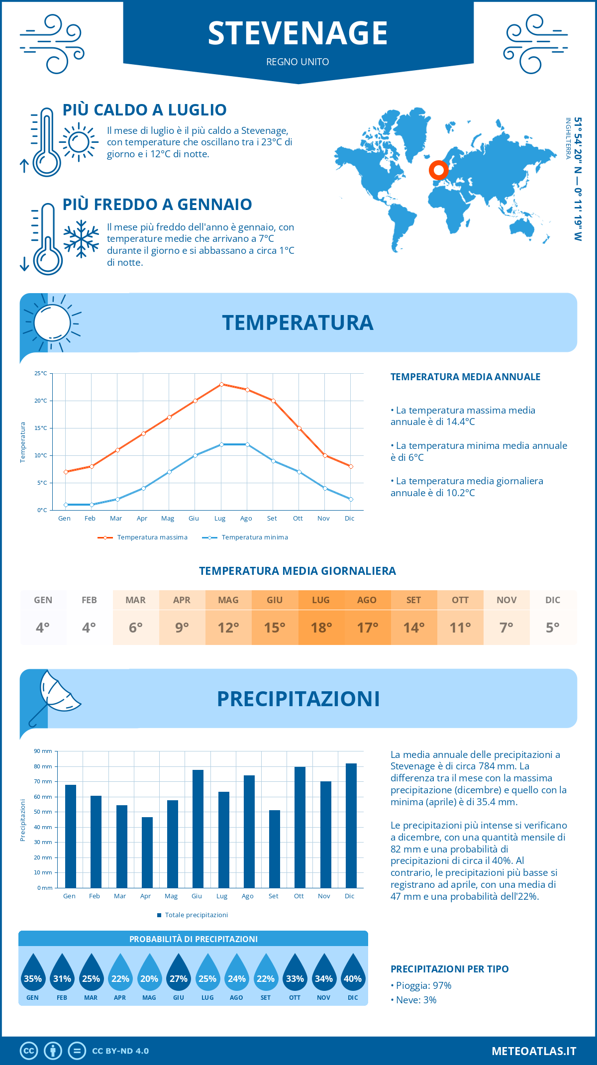 Infografica: Stevenage – temperature e precipitazioni mensili con grafici sulle tendenze climatiche annuali Infografica: Stevenage (Regno Unito) – temperature e precipitazioni mensili con grafici sulle tendenze climatiche annuali