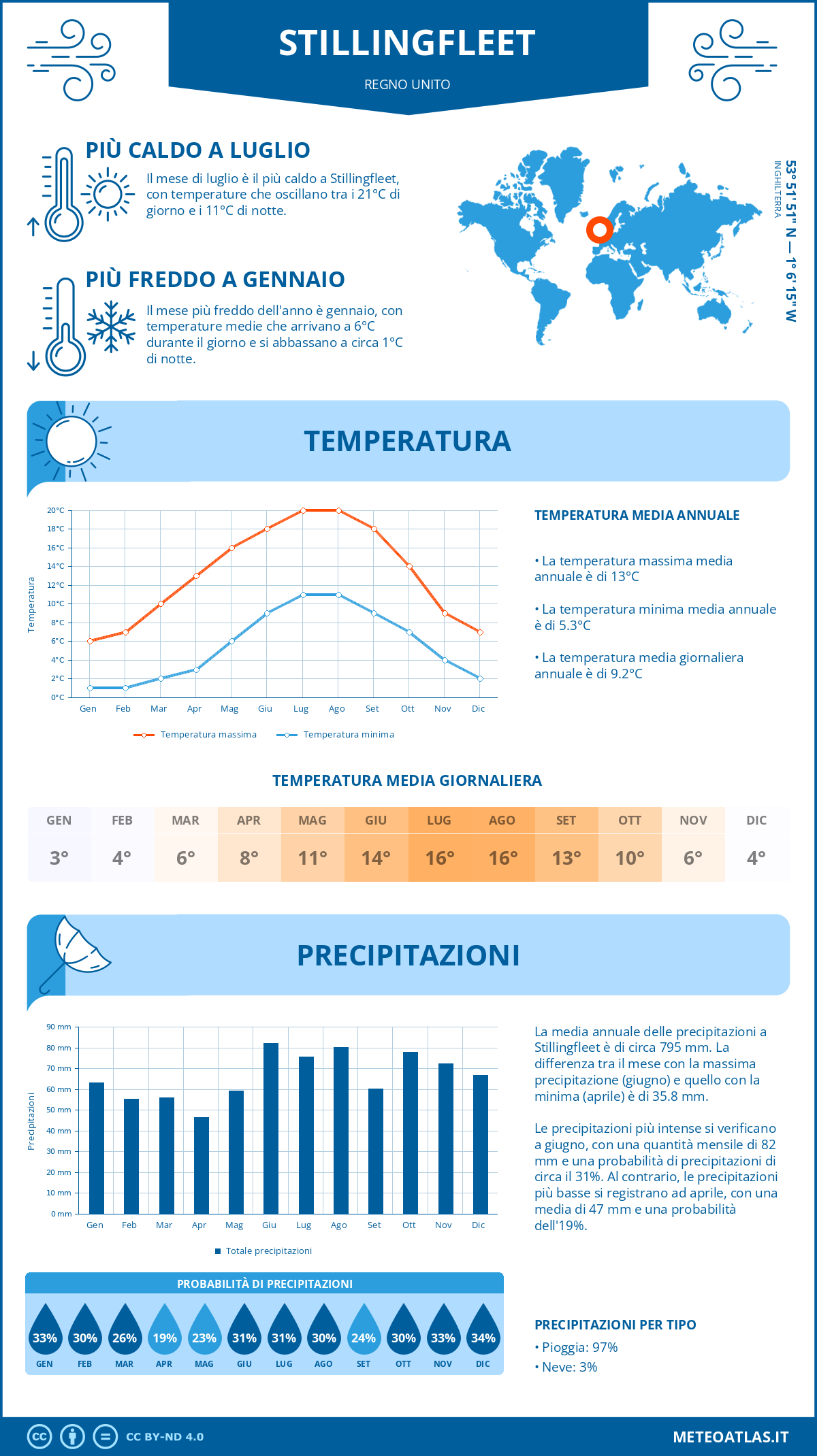 Infografica: Stillingfleet – temperature e precipitazioni mensili con grafici sulle tendenze climatiche annuali Infografica: Stillingfleet (Regno Unito) – temperature e precipitazioni mensili con grafici sulle tendenze climatiche annuali
