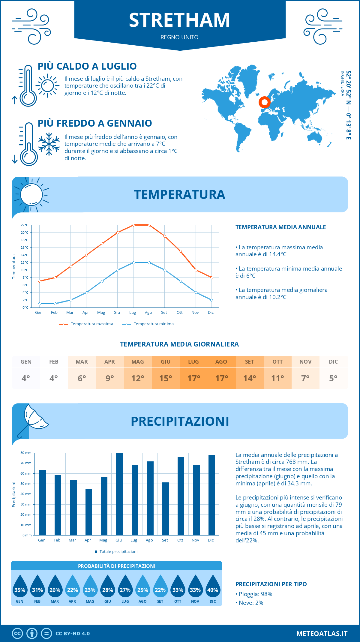 Infografica: Stretham – temperature e precipitazioni mensili con grafici sulle tendenze climatiche annuali Infografica: Stretham (Regno Unito) – temperature e precipitazioni mensili con grafici sulle tendenze climatiche annuali