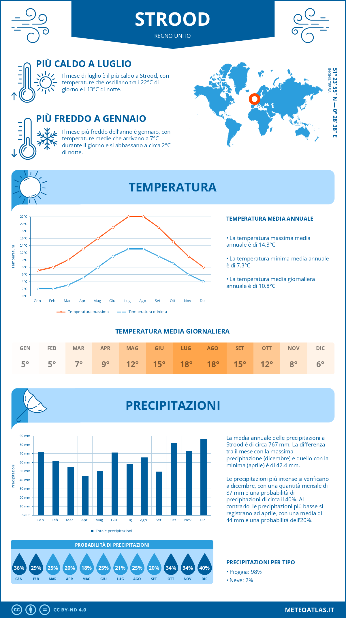 Infografica: Strood – temperature e precipitazioni mensili con grafici sulle tendenze climatiche annuali Infografica: Strood (Regno Unito) – temperature e precipitazioni mensili con grafici sulle tendenze climatiche annuali