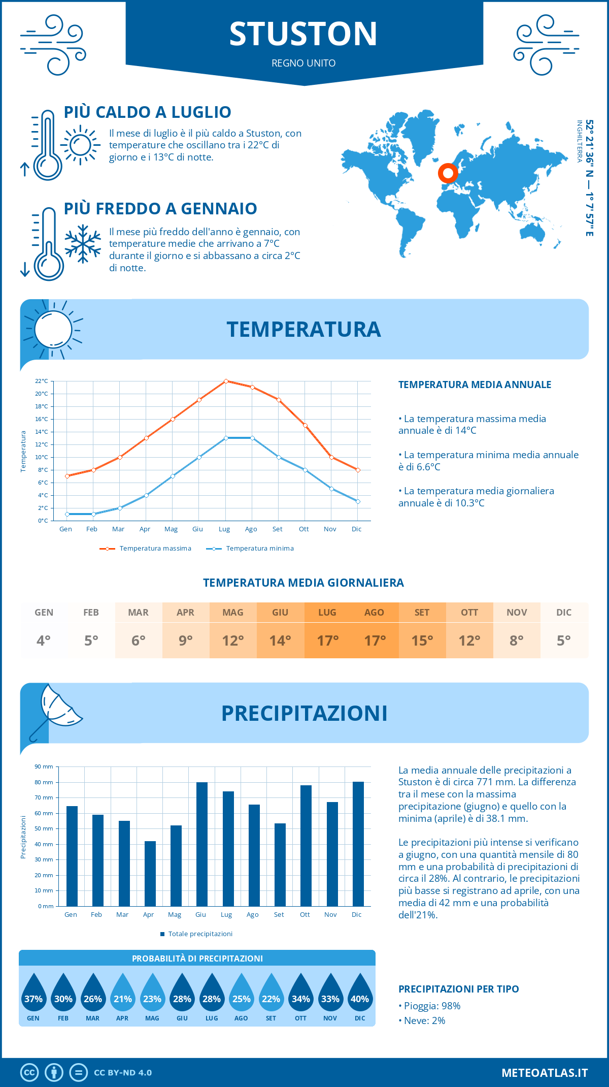 Infografica: Stuston – temperature e precipitazioni mensili con grafici sulle tendenze climatiche annuali Infografica: Stuston (Regno Unito) – temperature e precipitazioni mensili con grafici sulle tendenze climatiche annuali